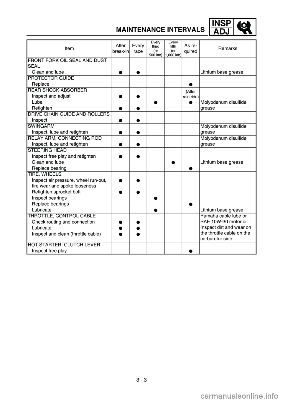 YAMAHA YZ250F 2005  Owners Manual 3 - 3
INSP
ADJ
MAINTENANCE INTERVALS
FRONT FORK OIL SEAL AND DUST 
SEAL
Clean and lube Lithium base grease
PROTECTOR GUIDE
Replace
REAR SHOCK ABSORBER
(After 
rain ride)
Inspect and adjust
Lube
Molybd