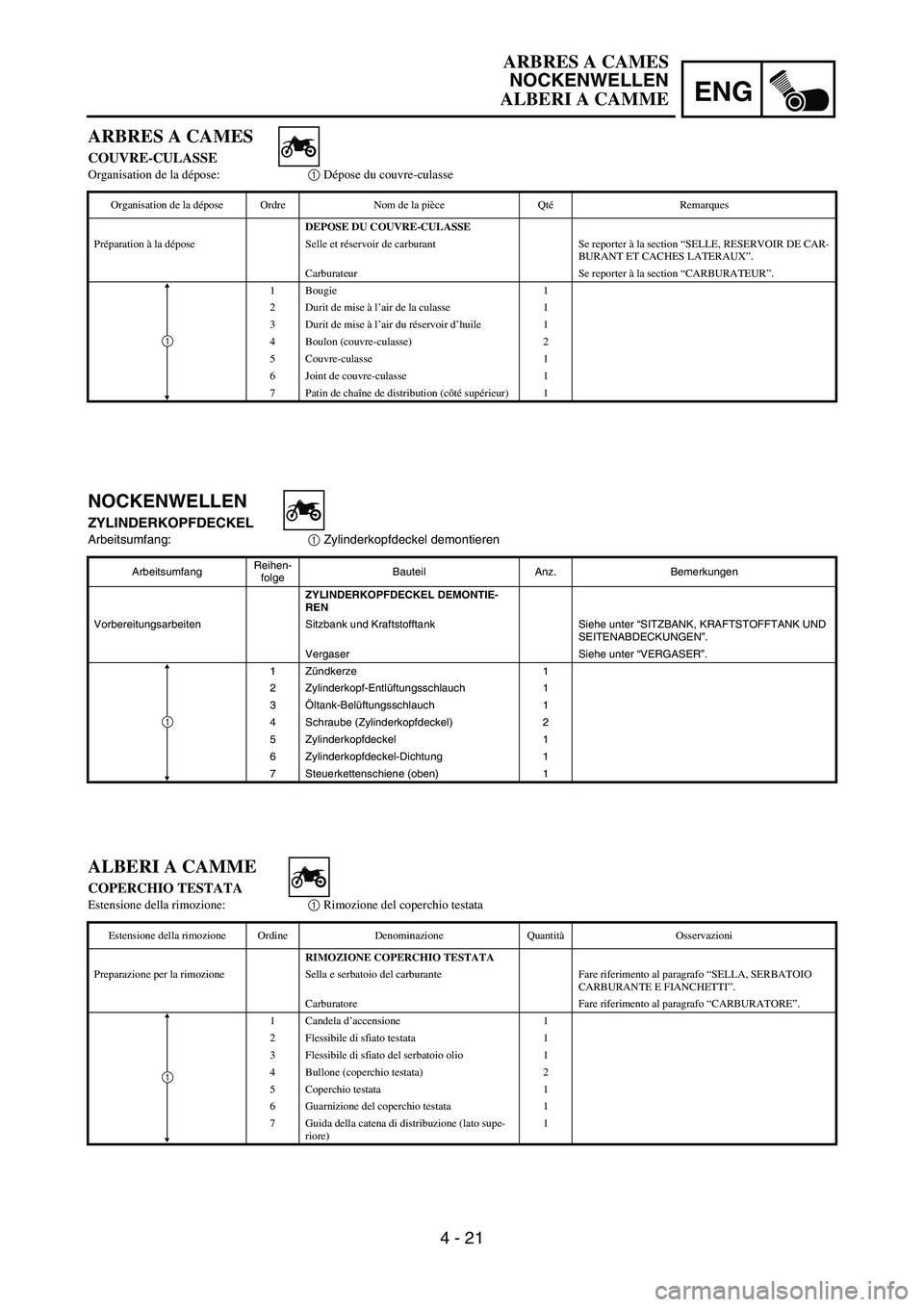 YAMAHA YZ250F 2005  Notices Demploi (in French) ENG
4 - 21
NOCKENWELLEN
ZYLINDERKOPFDECKEL
Arbeitsumfang:
1 Zylinderkopfdeckel demontieren
ArbeitsumfangReihen-
folgeBauteil Anz. Bemerkungen
ZYLINDERKOPFDECKEL DEMONTIE-
REN
Vorbereitungsarbeiten Sit