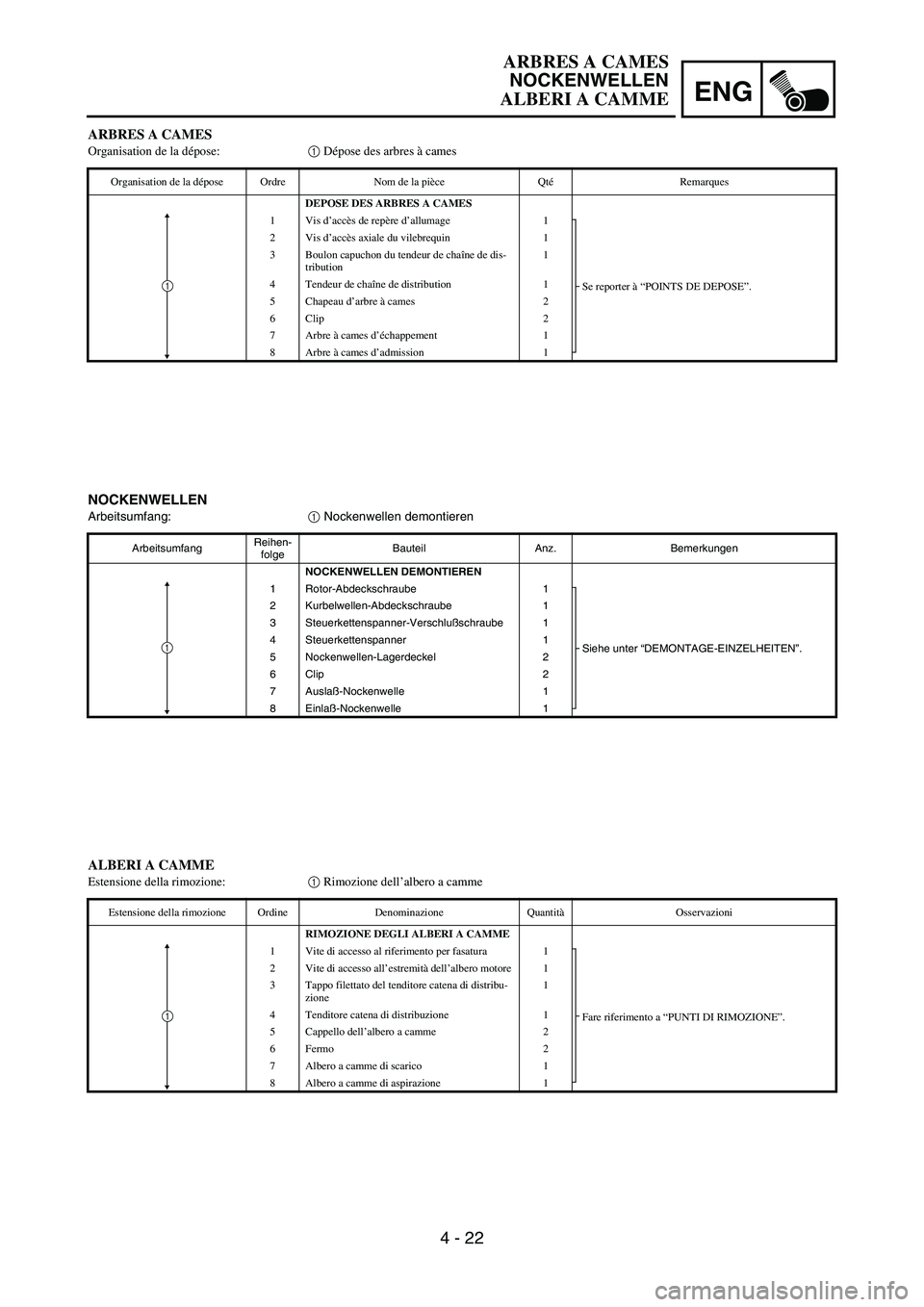 YAMAHA YZ250F 2005  Notices Demploi (in French) ENG
4 - 22
NOCKENWELLEN
Arbeitsumfang:
1 Nockenwellen demontieren
ArbeitsumfangReihen-
folgeBauteil Anz. Bemerkungen
NOCKENWELLEN DEMONTIEREN
1 Rotor-Abdeckschraube 1
Siehe unter “DEMONTAGE-EINZELHE