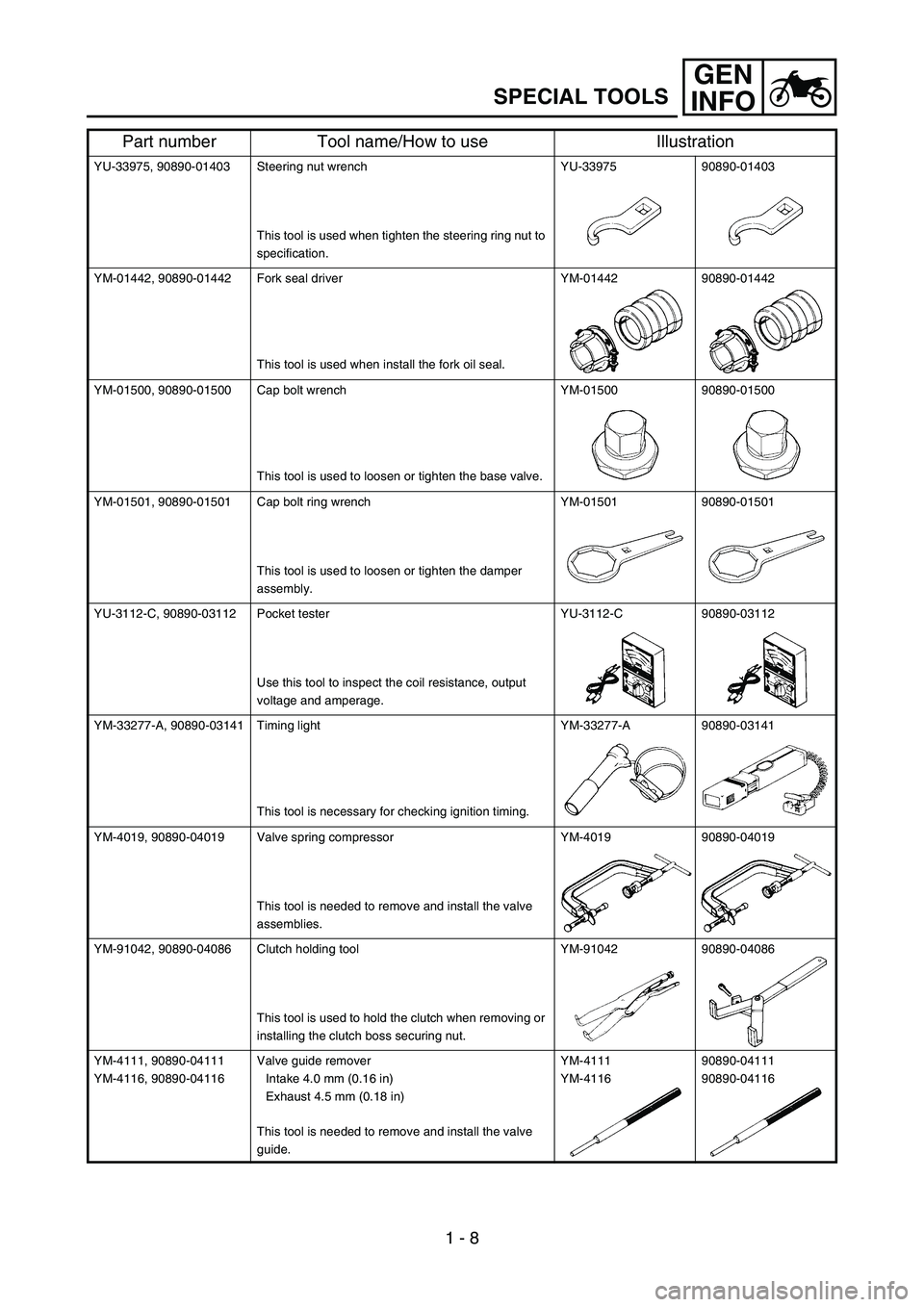 YAMAHA YZ250F 2005 Owners Manual GEN
INFO
1 - 8
SPECIAL TOOLS
YU-33975, 90890-01403 Steering nut wrench
This tool is used when tighten the steering ring nut to
specification.YU-33975 90890-01403
YM-01442, 90890-01442 Fork seal drive YAMAHA YZ250F 2005 Owners Manual GEN
INFO
1 - 8
SPECIAL TOOLS
YU-33975, 90890-01403 Steering nut wrench
This tool is used when tighten the steering ring nut to
specification.YU-33975 90890-01403
YM-01442, 90890-01442 Fork seal drive