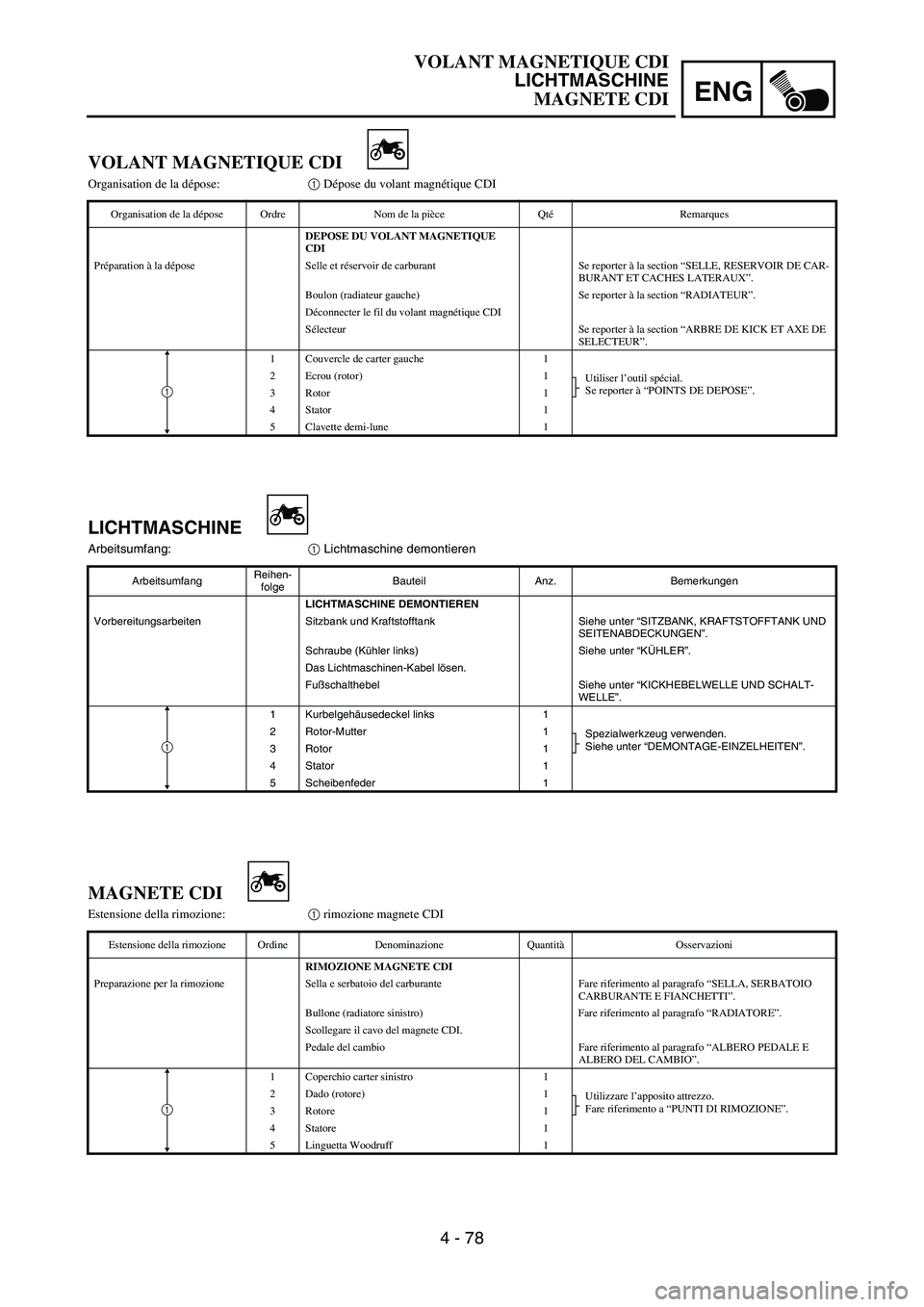 YAMAHA YZ250F 2005  Betriebsanleitungen (in German) ENG
4 - 78
LICHTMASCHINE
Arbeitsumfang:
1 Lichtmaschine demontieren
ArbeitsumfangReihen-
folgeBauteil Anz. Bemerkungen
LICHTMASCHINE DEMONTIEREN
Vorbereitungsarbeiten Sitzbank und Kraftstofftank Siehe