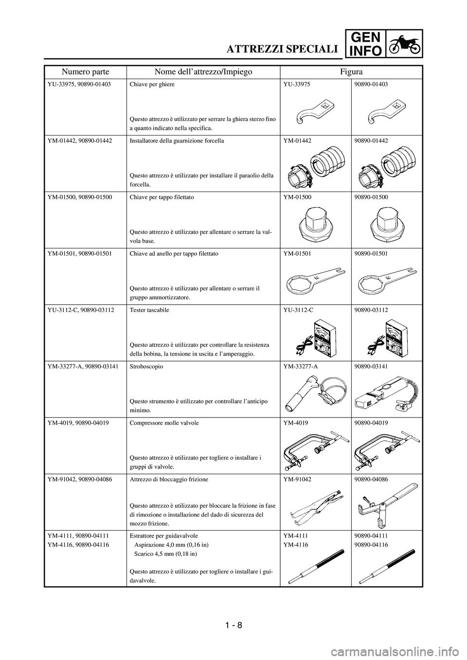 YAMAHA YZ250F 2005  Notices Demploi (in French) GEN
INFO
YU-33975, 90890-01403 Chiave per ghiere
Questo attrezzo è utilizzato per serrare la ghiera sterzo fino 
a quanto indicato nella specifica.YU-33975 90890-01403
YM-01442, 90890-01442 Installat