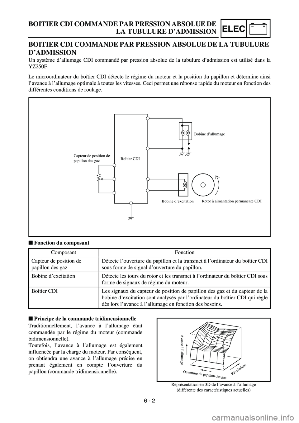 YAMAHA YZ250F 2005 Notices Demploi (in French) –+ELEC
BOITIER CDI COMMANDE PAR PRESSION ABSOLUE DE LA TUBULURE
D’ADMISSION
Un système d’allumage CDI commandé par pression absolue de la tubulure d’admission est utilisé dans la
YZ250F.
L YAMAHA YZ250F 2005 Notices Demploi (in French) –+ELEC
BOITIER CDI COMMANDE PAR PRESSION ABSOLUE DE LA TUBULURE
D’ADMISSION
Un système d’allumage CDI commandé par pression absolue de la tubulure d’admission est utilisé dans la
YZ250F.
L