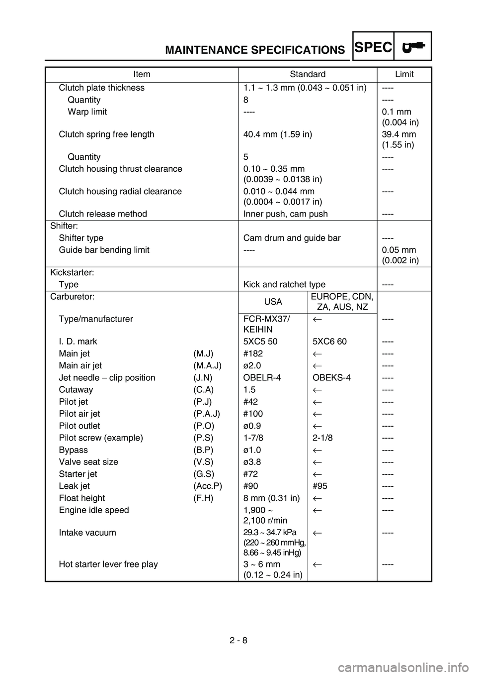 YAMAHA YZ250F 2005 Notices Demploi (in French) SPEC
2 - 8 Clutch plate thickness 1.1 ~ 1.3 mm (0.043 ~ 0.051 in) ----
Quantity 8 ----
Warp limit ---- 0.1 mm
(0.004 in)
Clutch spring free length 40.4 mm (1.59 in) 39.4 mm
(1.55 in)
Quantity 5 ---- YAMAHA YZ250F 2005 Notices Demploi (in French) SPEC
2 - 8 Clutch plate thickness 1.1 ~ 1.3 mm (0.043 ~ 0.051 in) ----
Quantity 8 ----
Warp limit ---- 0.1 mm
(0.004 in)
Clutch spring free length 40.4 mm (1.59 in) 39.4 mm
(1.55 in)
Quantity 5 ----