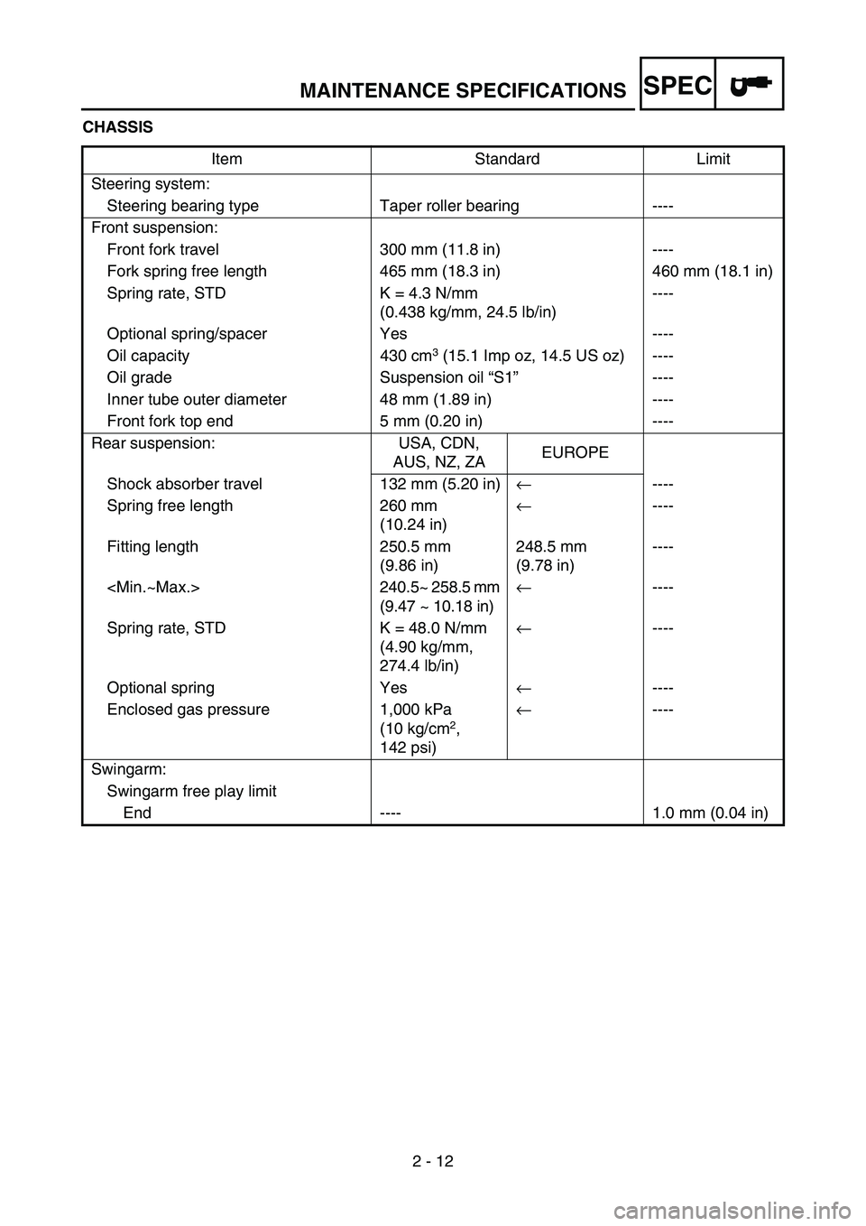 YAMAHA YZ250F 2005 Owners Manual SPEC
2 - 12 CHASSIS
Item Standard Limit
Steering system:
Steering bearing type Taper roller bearing ----
Front suspension:
Front fork travel 300 mm (11.8 in) ----
Fork spring free length 465 mm (18.3 YAMAHA YZ250F 2005 Owners Manual SPEC
2 - 12 CHASSIS
Item Standard Limit
Steering system:
Steering bearing type Taper roller bearing ----
Front suspension:
Front fork travel 300 mm (11.8 in) ----
Fork spring free length 465 mm (18.3