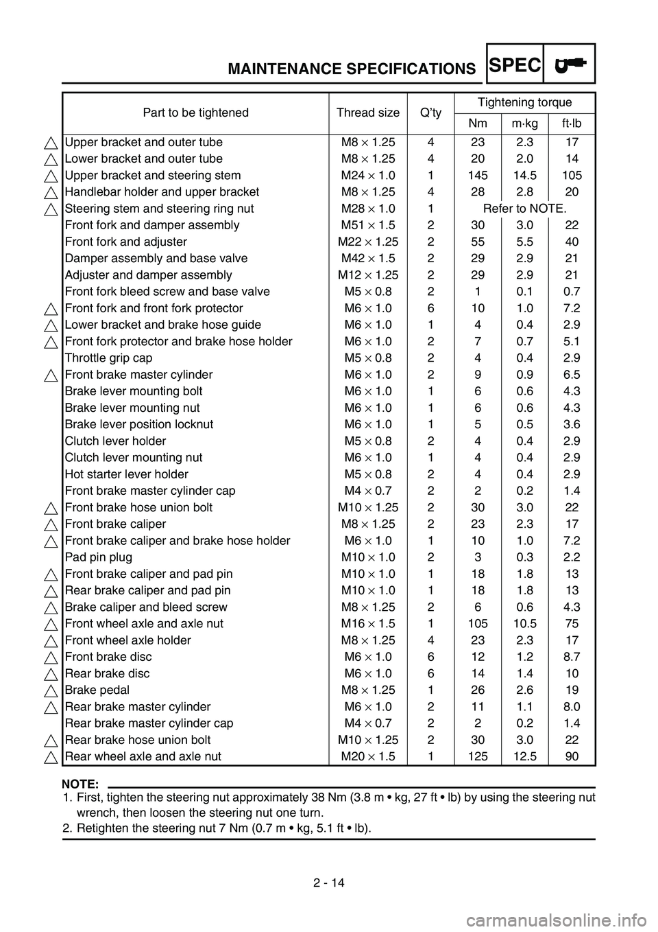 YAMAHA YZ250F 2005 Owners Manual SPEC
2 - 14
NOTE:
1. First, tighten the steering nut approximately 38 Nm (3.8 m kg, 27 ft lb) by using the steering nut
wrench, then loosen the steering nut one turn.
2. Retighten the steering nut YAMAHA YZ250F 2005 Owners Manual SPEC
2 - 14
NOTE:
1. First, tighten the steering nut approximately 38 Nm (3.8 m kg, 27 ft lb) by using the steering nut
wrench, then loosen the steering nut one turn.
2. Retighten the steering nut