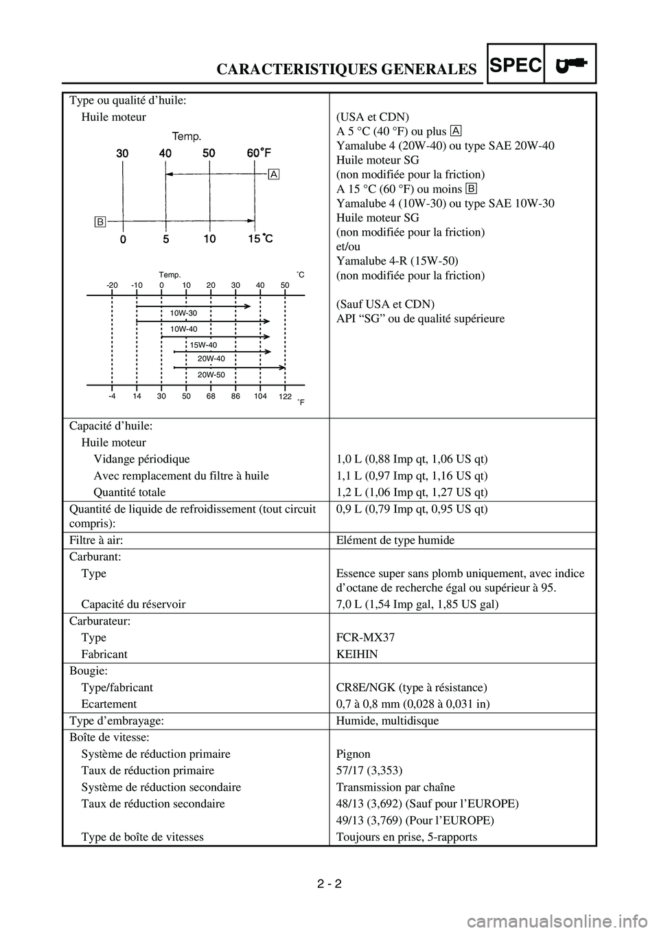YAMAHA YZ250F 2005 Notices Demploi (in French) SPEC
2 - 2 Type ou qualité d’huile:
Huile moteur (USA et CDN)
A 5 °C (40 °F) ou plus È
Yamalube 4 (20W-40) ou type SAE 20W-40
Huile moteur SG
(non modifiée pour la friction)
A 15 °C (60 °F) YAMAHA YZ250F 2005 Notices Demploi (in French) SPEC
2 - 2 Type ou qualité d’huile:
Huile moteur (USA et CDN)
A 5 °C (40 °F) ou plus È
Yamalube 4 (20W-40) ou type SAE 20W-40
Huile moteur SG
(non modifiée pour la friction)
A 15 °C (60 °F)