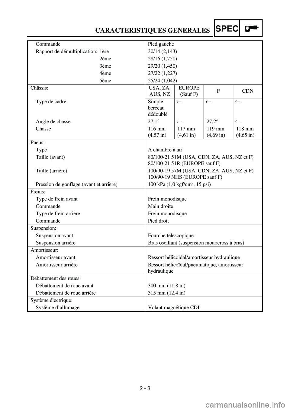 YAMAHA YZ250F 2005 Owners Manual SPEC
2 - 3 Commande Pied gauche
Rapport de démultiplication: 1ère 30/14 (2,143)
2ème 28/16 (1,750)
3ème 29/20 (1,450)
4ème 27/22 (1,227)
5ème 25/24 (1,042)
Châssis: USA, ZA,
AUS, NZEUROPE
(Sa YAMAHA YZ250F 2005 Owners Manual SPEC
2 - 3 Commande Pied gauche
Rapport de démultiplication: 1ère 30/14 (2,143)
2ème 28/16 (1,750)
3ème 29/20 (1,450)
4ème 27/22 (1,227)
5ème 25/24 (1,042)
Châssis: USA, ZA,
AUS, NZEUROPE
(Sa