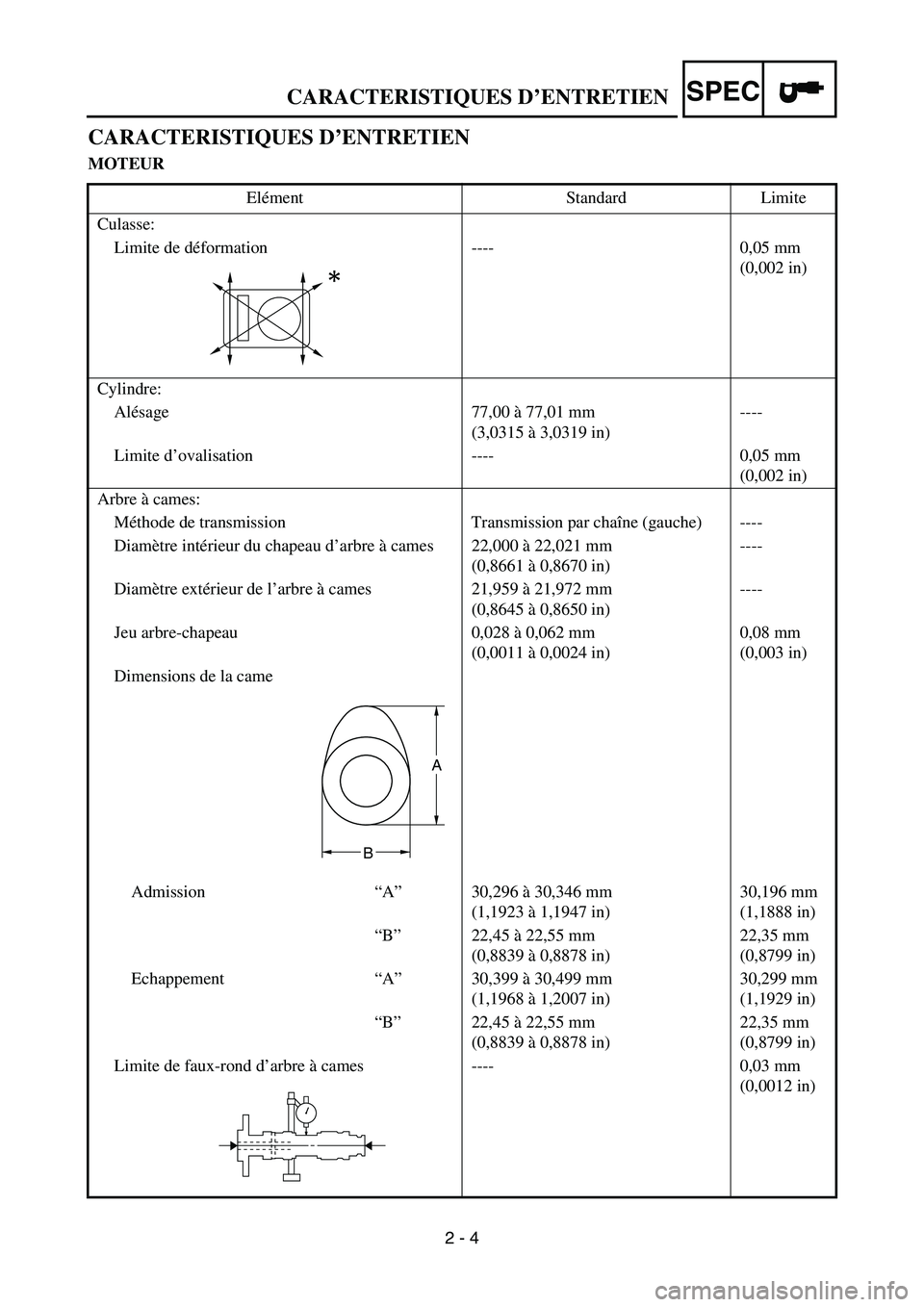 YAMAHA YZ250F 2005  Notices Demploi (in French) SPEC
2 - 4
CARACTERISTIQUES D’ENTRETIEN
MOTEUR
Elément Standard Limite
Culasse:
Limite de déformation ---- 0,05 mm 
(0,002 in)
Cylindre:
Alésage 77,00 à 77,01 mm
(3,0315 à 3,0319 in)----
Limite