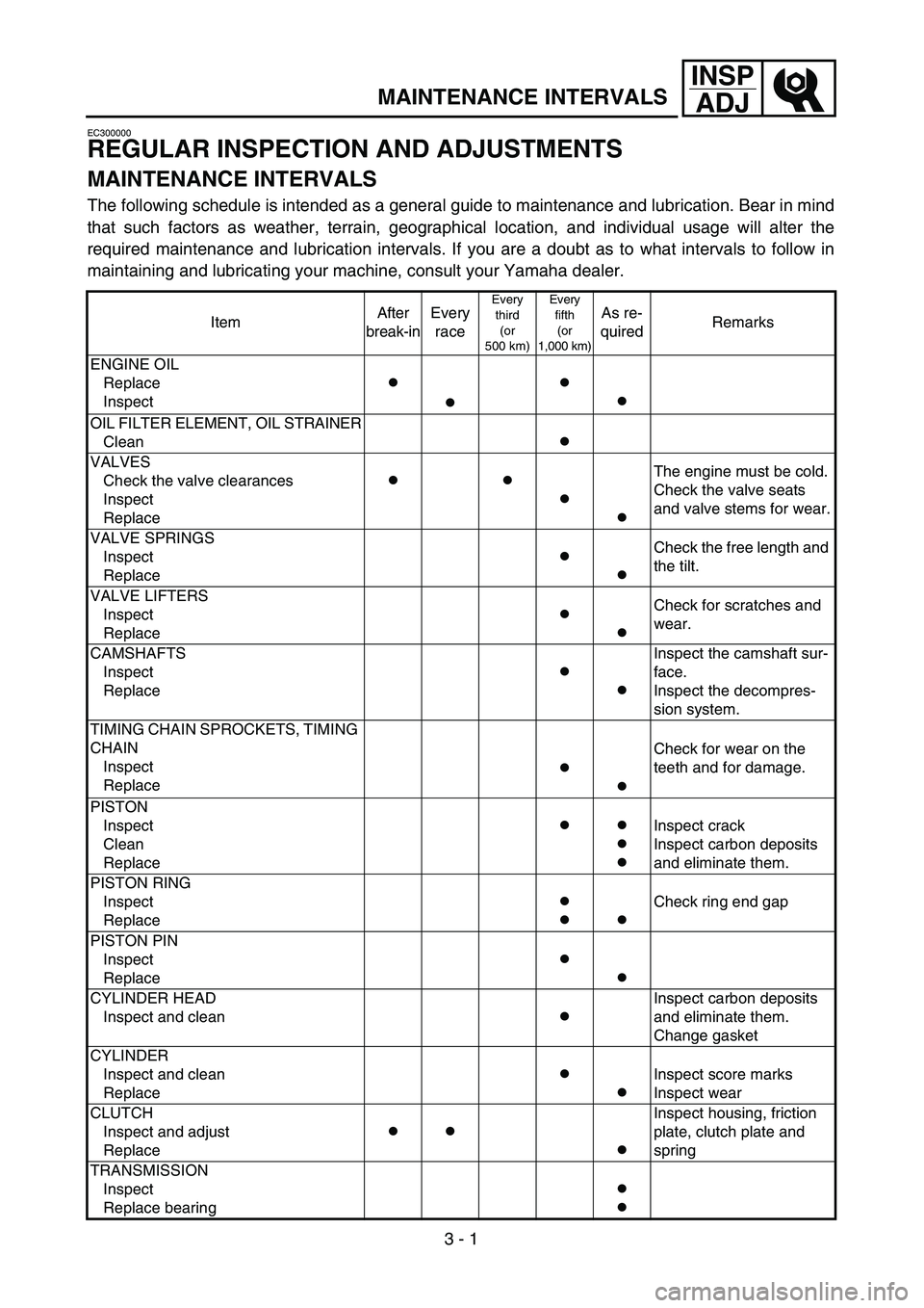 YAMAHA YZ250F 2004  Owners Manual  
3 - 1
INSP
ADJ
 
MAINTENANCE INTERVALS 
EC300000 
REGULAR INSPECTION AND ADJUSTMENTS 
MAINTENANCE INTERVALS 
The following schedule is intended as a general guide to maintenance and lubrication. Bea
