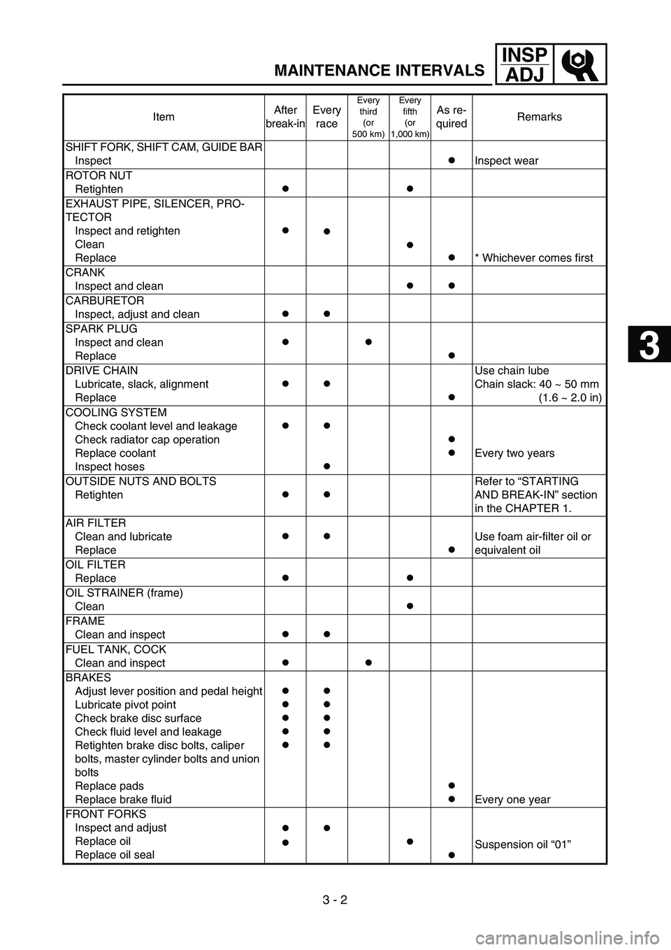 YAMAHA YZ250F 2004  Owners Manual  
3 - 2
INSP
ADJ
 
MAINTENANCE INTERVALS 
SHIFT FORK, SHIFT CAM, GUIDE BAR
Inspect 
● 
 Inspect wear
ROTOR NUT
Retighten 
● 
  
● 
 
EXHAUST PIPE, SILENCER, PRO-
TECTOR
Inspect and retighten
Cle
