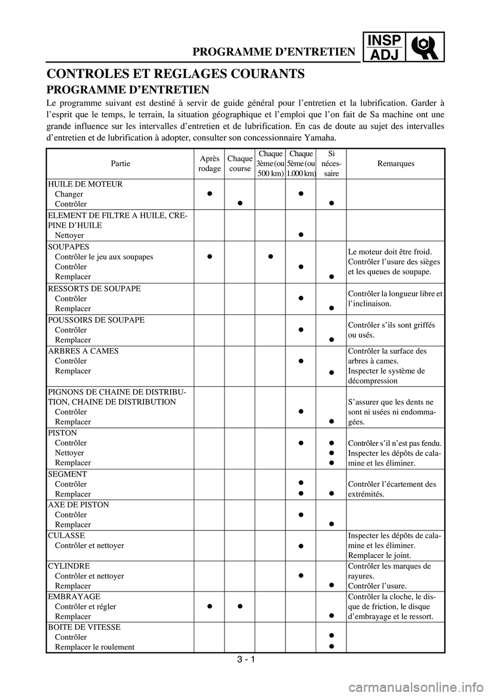 YAMAHA YZ250F 2004 User Guide INSP
ADJ
 
PROGRAMME D’ENTRETIEN 
CONTROLES ET REGLAGES COURANTS  
PROGRAMME D’ENTRETIEN 
Le programme suivant est destiné à servir de guide général pour l’entretien et la lubrification. Gar