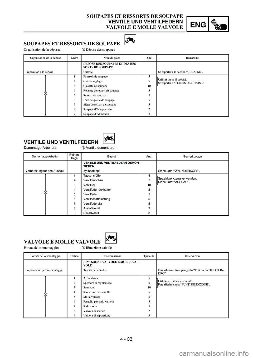 YAMAHA YZ250F 2004  Manuale duso (in Italian) 4 - 33
ENG
VENTILE UND VENTILFEDERN
Demontage-Arbeiten:1 Ventile demontieren
Demontage-ArbeitenReihen-
folgeBauteil Anz. Bemerkungen
VENTILE UND VENTILFEDERN DEMON-
TIEREN
Vorbereitung für den Ausbau