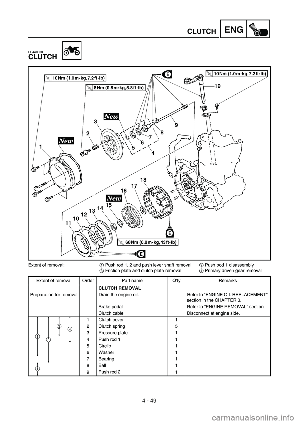 YAMAHA YZ250F 2004 Repair Manual 4 - 49
ENGCLUTCH
EC4A0000
CLUTCH
Extent of removal:1 Push rod 1, 2 and push lever shaft removal2 Push pod 1 disassembly
3 Friction plate and clutch plate removal4 Primary driven gear removal
Extent of