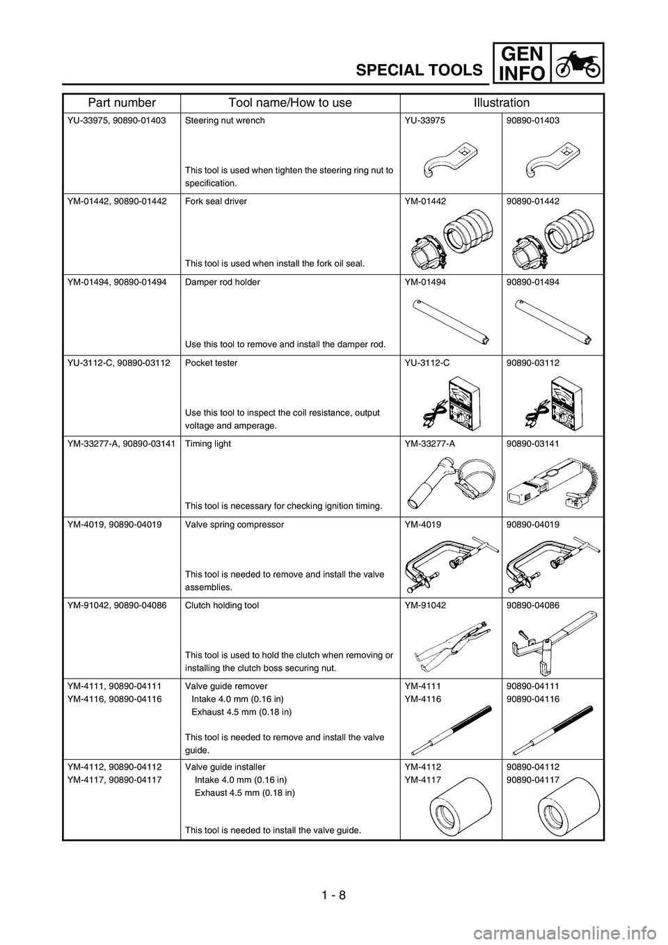 YAMAHA YZ250F 2004  Manuale duso (in Italian) GEN
INFO
1 - 8
SPECIAL TOOLS
YU-33975, 90890-01403 Steering nut wrench
This tool is used when tighten the steering ring nut to 
specification.YU-33975 90890-01403
YM-01442, 90890-01442 Fork seal drive