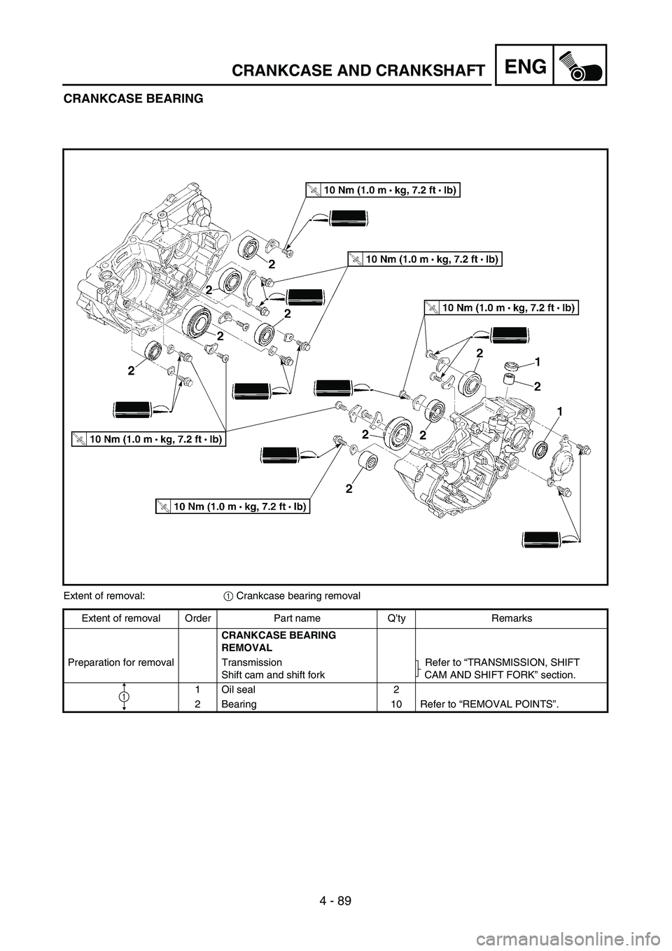 YAMAHA YZ250F 2004  Manuale duso (in Italian) 4 - 89
ENGCRANKCASE AND CRANKSHAFT
CRANKCASE BEARING
Extent of removal:1 Crankcase bearing removal
Extent of removal Order Part name Q’ty Remarks
CRANKCASE BEARING 
REMOVAL
Preparation for removal T