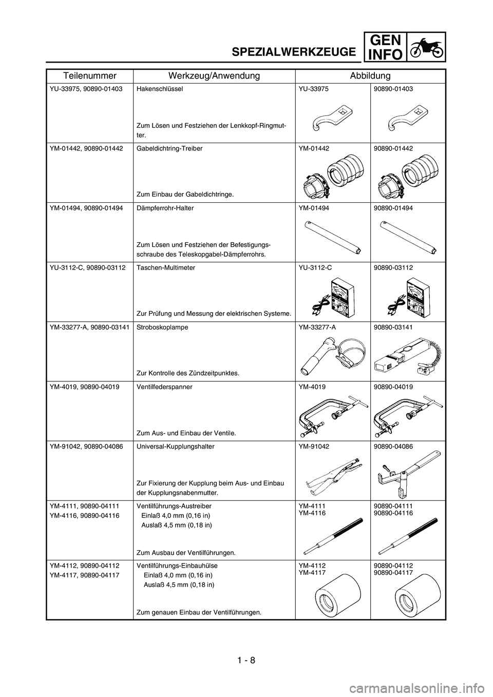 YAMAHA YZ250F 2004 Service Manual GEN
INFO
YU-33975, 90890-01403 Hakenschlüssel
Zum Lösen und Festziehen der Lenkkopf-Ringmut-
ter.YU-33975 90890-01403
YM-01442, 90890-01442 Gabeldichtring-Treiber
Zum Einbau der Gabeldichtringe.YM-0