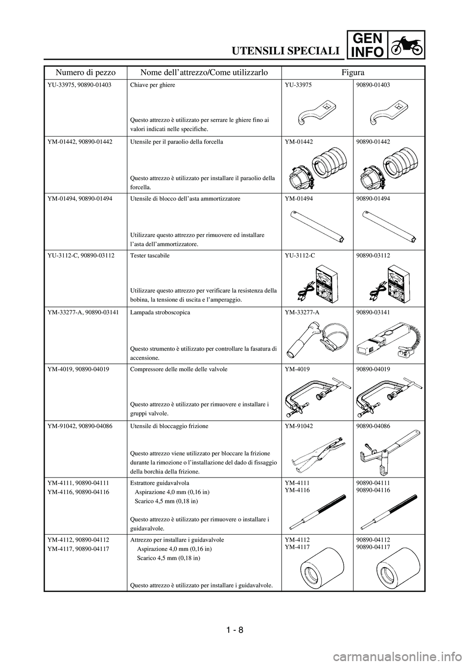 YAMAHA YZ250F 2004 Service Manual GEN
INFO
YU-33975, 90890-01403 Chiave per ghiere
Questo attrezzo è utilizzato per serrare le ghiere fino ai 
valori indicati nelle specifiche.YU-33975 90890-01403
YM-01442, 90890-01442 Utensile per i