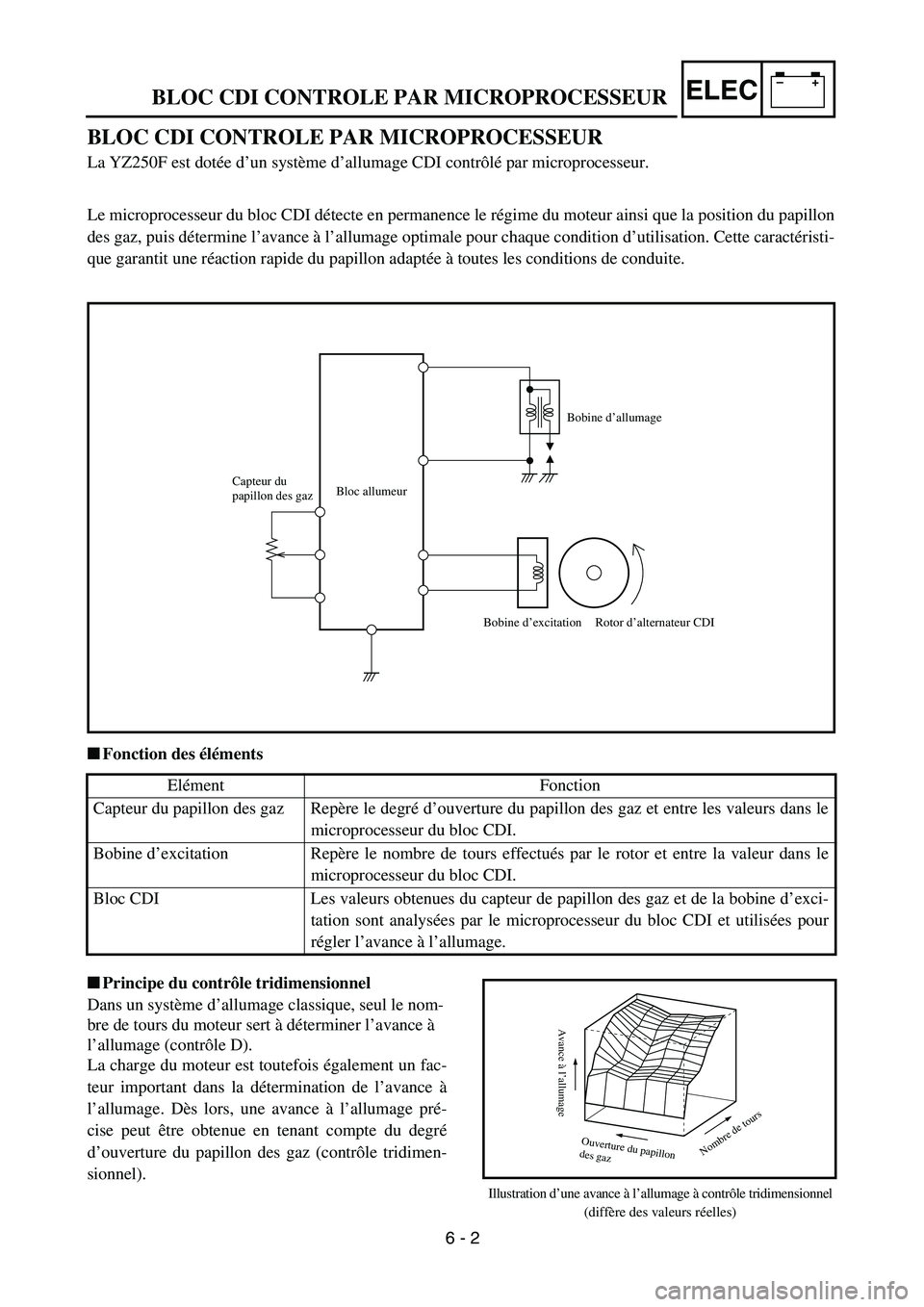YAMAHA YZ250F 2004  Manuale duso (in Italian) –+ELEC
 
BLOC CDI CONTROLE PAR MICROPROCESSEUR
BLOC CDI CONTROLE PAR MICROPROCESSEUR 
La YZ250F est dotée d’un système d’allumage CDI contrôlé par microprocesseur.
Le microprocesseur du bloc
