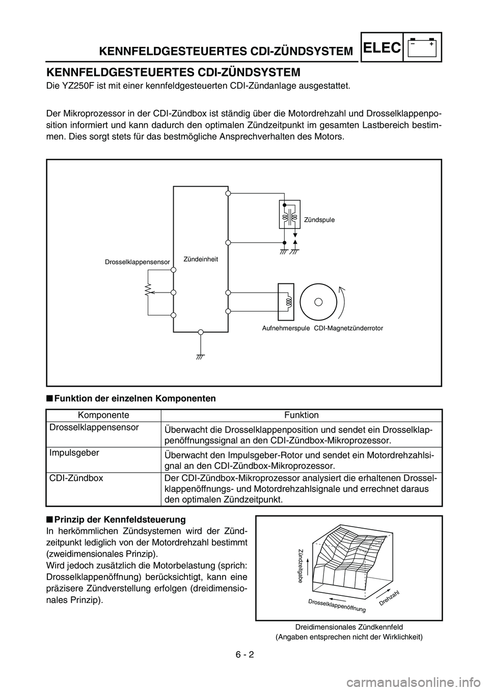 YAMAHA YZ250F 2004  Manuale duso (in Italian) –+ELEC
 
KENNFELDGESTEUERTES CDI-ZÜNDSYSTEM
KENNFELDGESTEUERTES CDI-ZÜNDSYSTEM 
Die YZ250F ist mit einer kennfeldgesteuerten CDI-Zündanlage ausgestattet.
Der Mikroprozessor in der CDI-Zündbox is