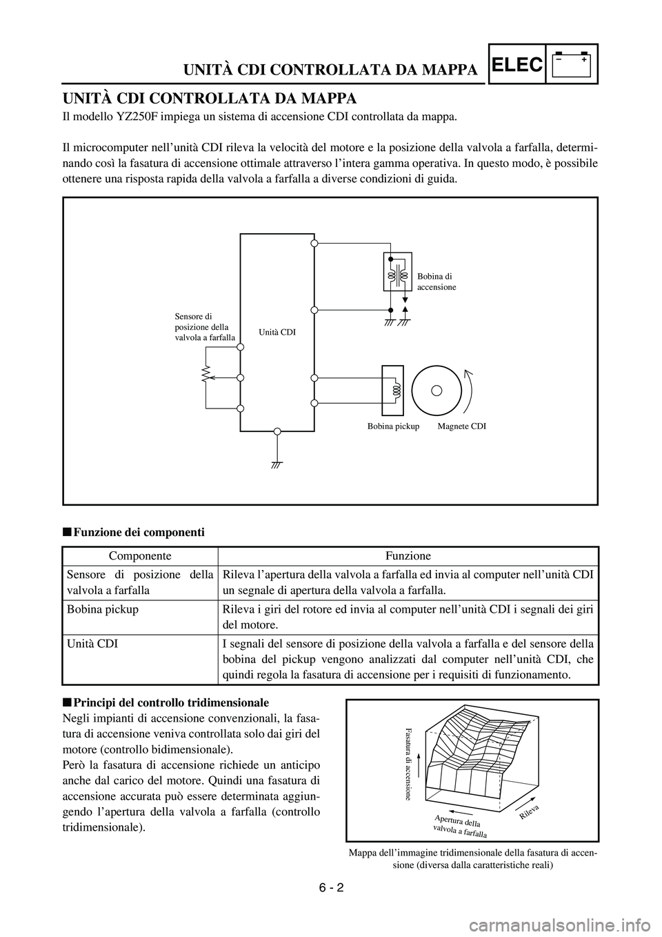 YAMAHA YZ250F 2004  Manuale duso (in Italian) –+ELEC
 
 UNITÀ CDI CONTROLLATA DA MAPPA 
6 - 2 
UNITÀ CDI CONTROLLATA DA MAPPA 
Il modello YZ250F impiega un sistema di accensione CDI controllata da mappa.
Il microcomputer nell’unità CDI ril
