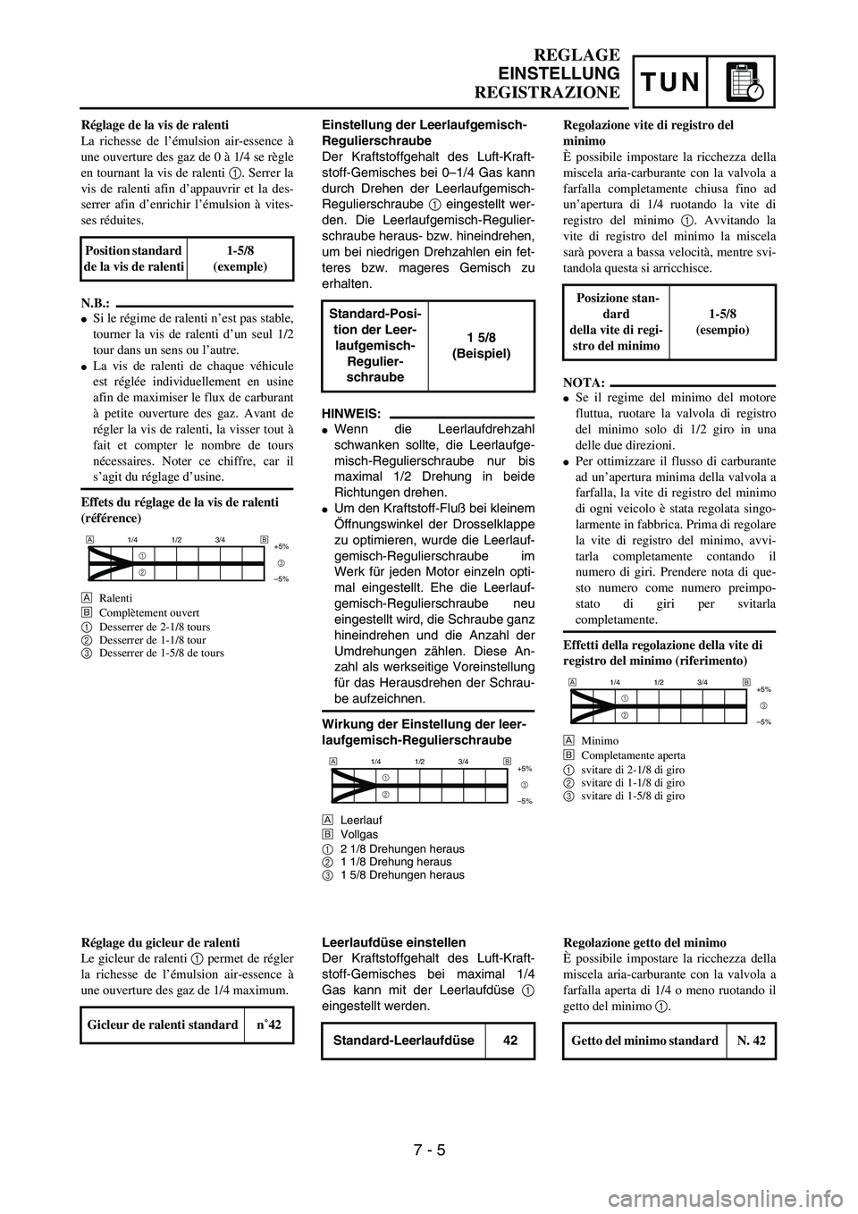 YAMAHA YZ250F 2004  Manuale duso (in Italian) TUN
REGLAGE
EINSTELLUNG
REGISTRAZIONE
Einstellung der Leerlaufgemisch-
Regulierschraube
Der Kraftstoffgehalt des Luft-Kraft-
stoff-Gemisches bei 0–1/4 Gas kann
durch Drehen der Leerlaufgemisch-
Regu