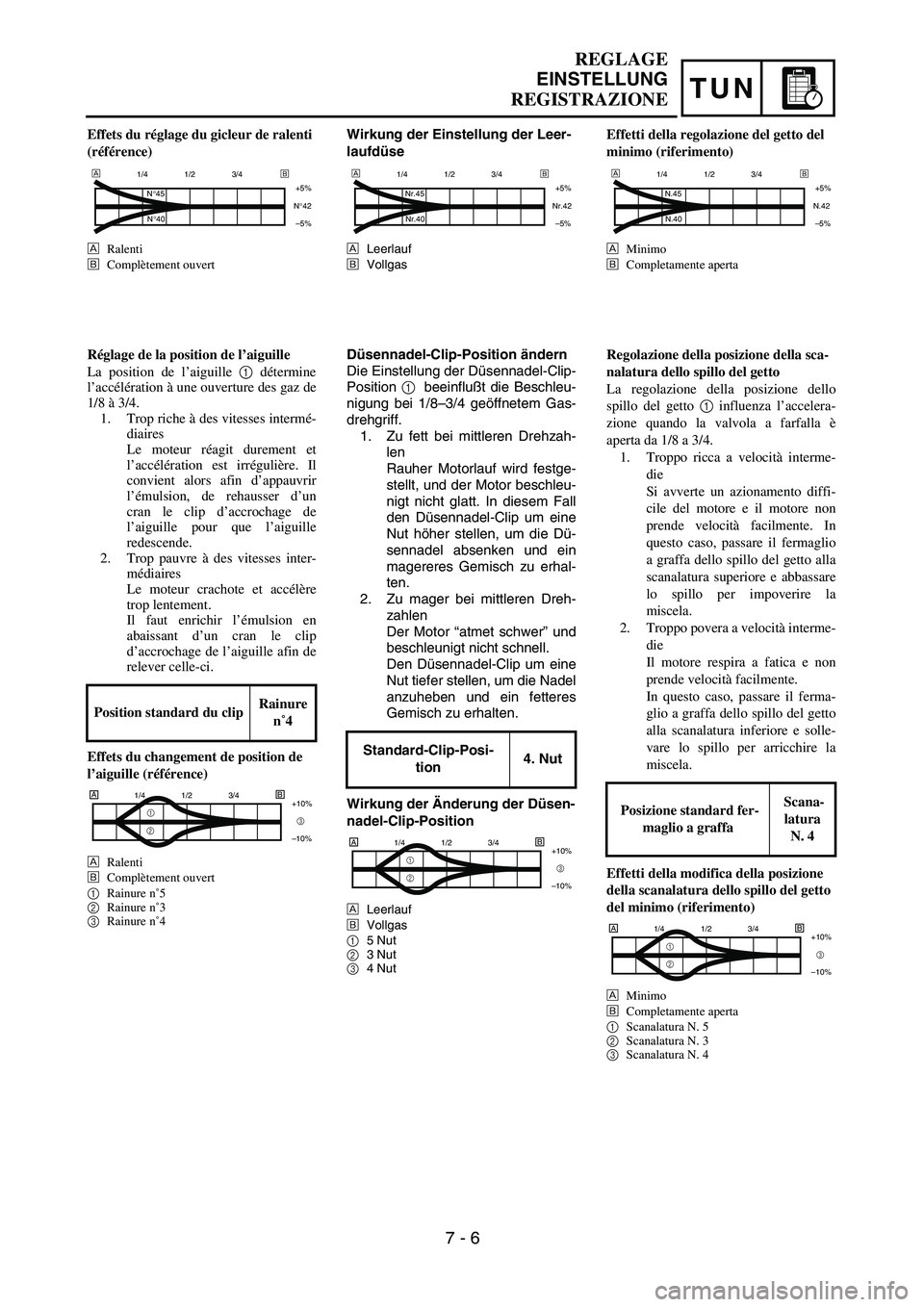 YAMAHA YZ250F 2004 Manuale duso (in Italian) TUN
REGLAGE
EINSTELLUNG
REGISTRAZIONE
Wirkung der Einstellung der Leer-
laufdüse
ÅLeerlauf
ıVollgas
1/4 1/2 3/4
+5%
–5%
Nr.45
Nr.40Nr.42
Å
ı
Düsennadel-Clip-Position ändern
Die Einstellung de YAMAHA YZ250F 2004 Manuale duso (in Italian) TUN
REGLAGE
EINSTELLUNG
REGISTRAZIONE
Wirkung der Einstellung der Leer-
laufdüse
ÅLeerlauf
ıVollgas
1/4 1/2 3/4
+5%
–5%
Nr.45
Nr.40Nr.42
Å
ı
Düsennadel-Clip-Position ändern
Die Einstellung de