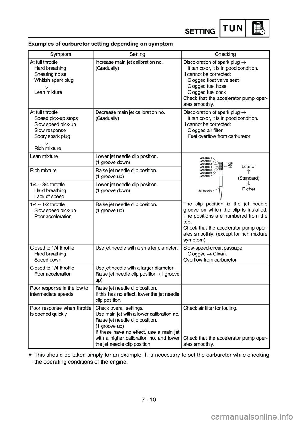 YAMAHA YZ250F 2004  Owners Manual 7 - 10
TUN
Examples of carburetor setting depending on symptom
This should be taken simply for an example. It is necessary to set the carburetor while checking
the operating conditions of the engine.
