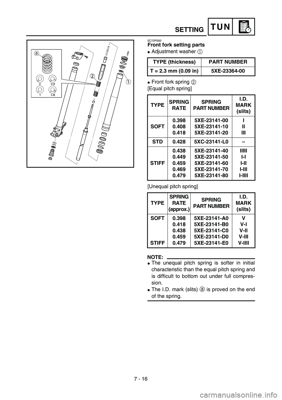 YAMAHA YZ250F 2004  Manuale duso (in Italian) 7 - 16
TUN
EC72P000
Front fork setting parts
Adjustment washer 1 
Front fork spring 2 
[Equal pitch spring]
[Unequal pitch spring]
NOTE:
The unequal pitch spring is softer in initial
characteristic