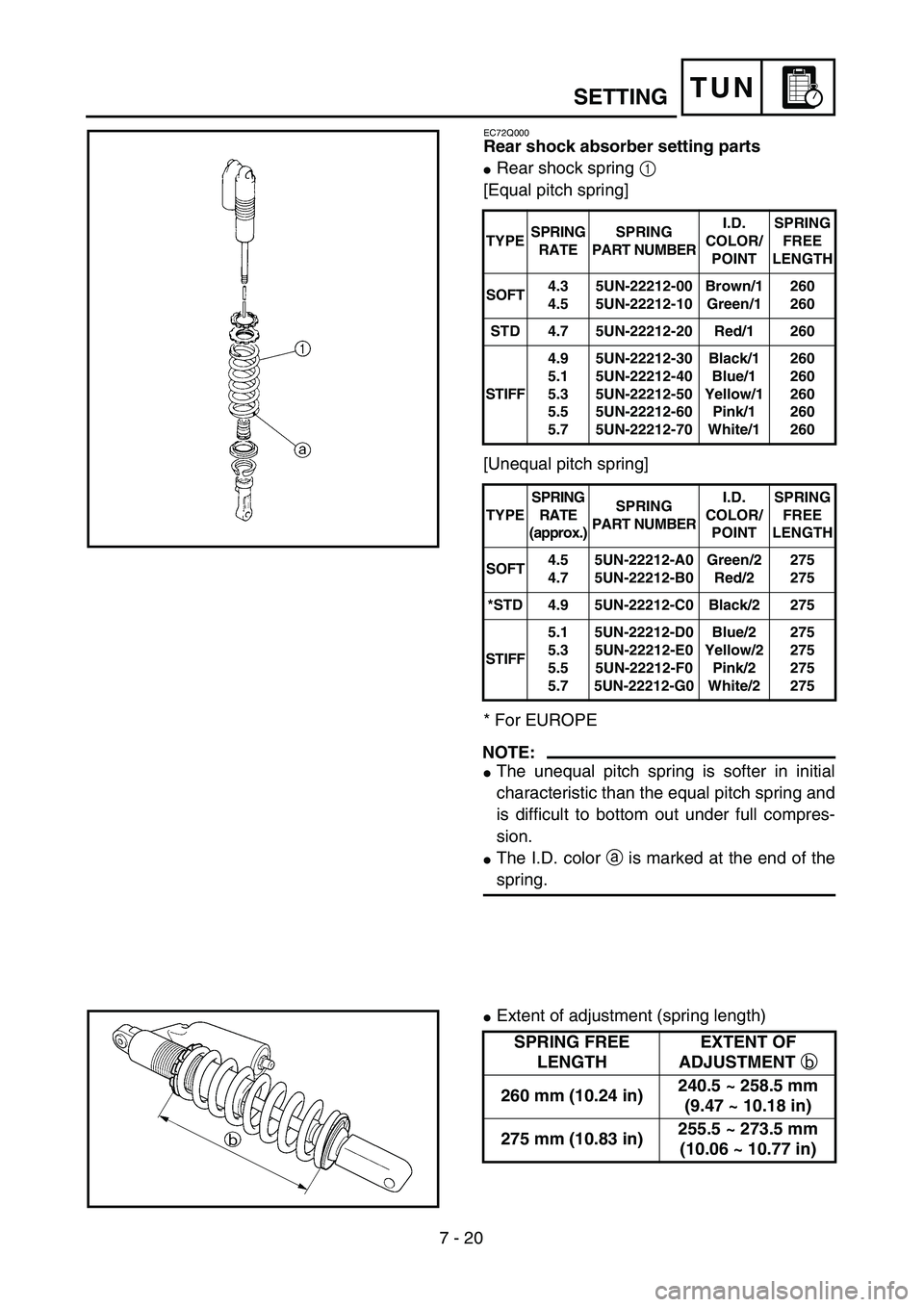 YAMAHA YZ250F 2004  Manuale duso (in Italian) 7 - 20
TUNSETTING
EC72Q000
Rear shock absorber setting parts
Rear shock spring 1 
[Equal pitch spring]
[Unequal pitch spring]
* For EUROPE
NOTE:
The unequal pitch spring is softer in initial
charact