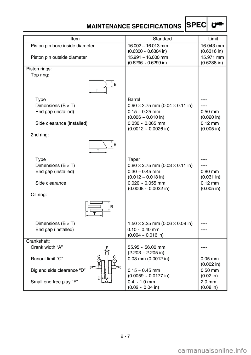 YAMAHA YZ250F 2004  Owners Manual SPEC
 
2 - 7 
MAINTENANCE SPECIFICATIONS 
Piston pin bore inside diameter16.002 ~ 16.013 mm 
(0.6300 ~ 0.6304 in)16.043 mm 
(0.6316 in)
Piston pin outside diameter15.991 ~ 16.000 mm 
(0.6296 ~ 0.6299 