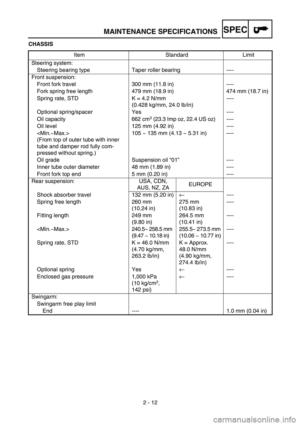 YAMAHA YZ250F 2004  Owners Manual SPEC
2 - 12
MAINTENANCE SPECIFICATIONS
CHASSIS
Item Standard Limit
Steering system:
Steering bearing type Taper roller bearing ----
Front suspension:
Front fork travel 300 mm (11.8 in) ----
Fork sprin
