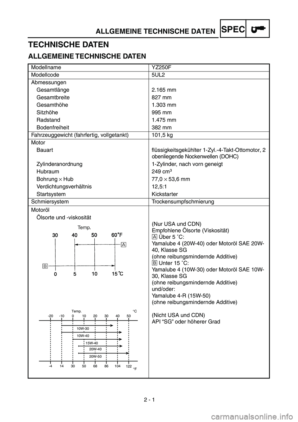 YAMAHA YZ250F 2003 Owners Manual 2 - 1
SPEC
TECHNISCHE DATEN
ALLGEMEINE TECHNISCHE DATEN
Modellname YZ250F
Modellcode 5UL2
Abmessungen
Gesamtlänge 2.165 mm
Gesamtbreite 827 mm
Gesamthöhe 1.303 mm
Sitzhöhe 995 mm
Radstand 1.475 mm YAMAHA YZ250F 2003 Owners Manual 2 - 1
SPEC
TECHNISCHE DATEN
ALLGEMEINE TECHNISCHE DATEN
Modellname YZ250F
Modellcode 5UL2
Abmessungen
Gesamtlänge 2.165 mm
Gesamtbreite 827 mm
Gesamthöhe 1.303 mm
Sitzhöhe 995 mm
Radstand 1.475 mm