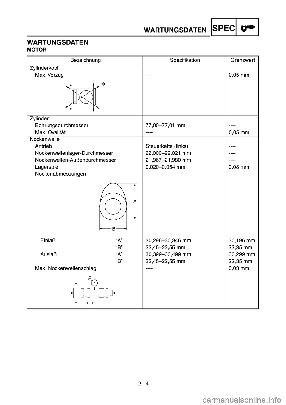YAMAHA YZ250F 2003 Owners Manual 2 - 4
SPEC
WARTUNGSDATEN
MOTOR
Bezeichnung Spezifikation Grenzwert
Zylinderkopf
Max. Verzug ---- 0,05 mm
Zylinder
Bohrungsdurchmesser 77,00–77,01 mm ----
Max. Ovalität ---- 0,05 mm
Nockenwelle
An YAMAHA YZ250F 2003 Owners Manual 2 - 4
SPEC
WARTUNGSDATEN
MOTOR
Bezeichnung Spezifikation Grenzwert
Zylinderkopf
Max. Verzug ---- 0,05 mm
Zylinder
Bohrungsdurchmesser 77,00–77,01 mm ----
Max. Ovalität ---- 0,05 mm
Nockenwelle
An