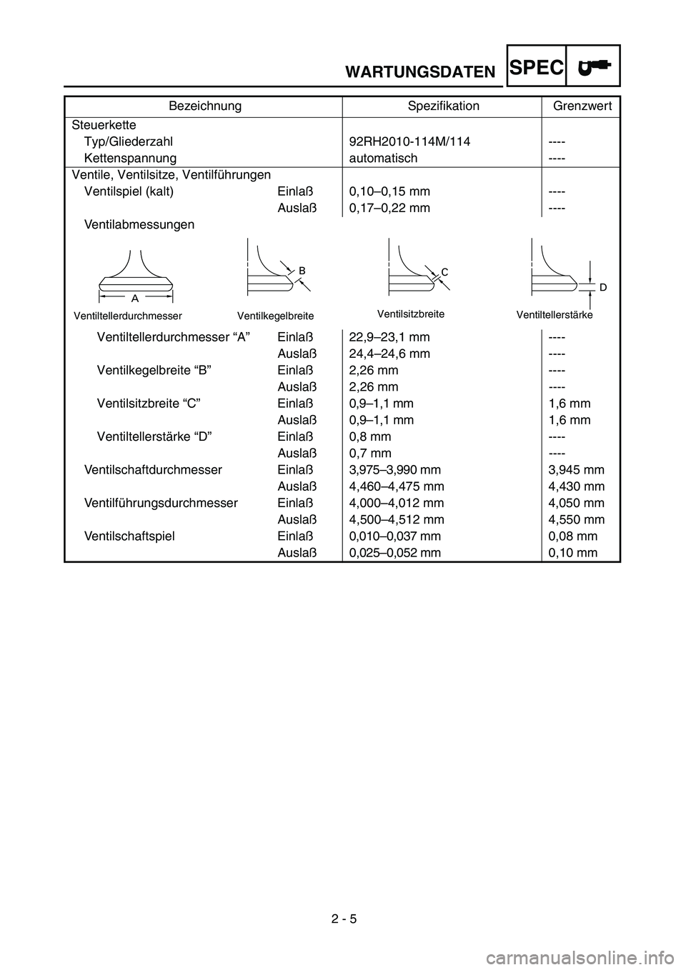 YAMAHA YZ250F 2003 Owners Manual 2 - 5
SPEC
Steuerkette
Typ/Gliederzahl 92RH2010-114M/114 ----
Kettenspannung automatisch ----
Ventile, Ventilsitze, Ventilführungen
Ventilspiel (kalt) Einlaß0,10–0,15 mm ----
Auslaß0,17–0,22 mm YAMAHA YZ250F 2003 Owners Manual 2 - 5
SPEC
Steuerkette
Typ/Gliederzahl 92RH2010-114M/114 ----
Kettenspannung automatisch ----
Ventile, Ventilsitze, Ventilführungen
Ventilspiel (kalt) Einlaß0,10–0,15 mm ----
Auslaß0,17–0,22 mm