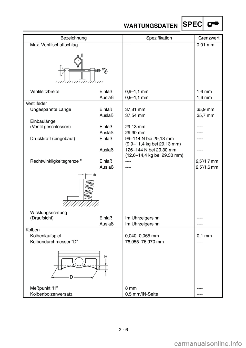 YAMAHA YZ250F 2003 Owners Manual 2 - 6
SPEC
Max. Ventilschaftschlag ---- 0,01 mm
Ventilsitzbreite Einlaß0,9–1,1 mm1,6 mm
Auslaß0,9–1,1 mm1,6 mm
Ventilfeder
Ungespannte Länge Einlaß37,81 mm 35,9 mm
Auslaß37,54 mm 35,7 mm
Einb YAMAHA YZ250F 2003 Owners Manual 2 - 6
SPEC
Max. Ventilschaftschlag ---- 0,01 mm
Ventilsitzbreite Einlaß0,9–1,1 mm1,6 mm
Auslaß0,9–1,1 mm1,6 mm
Ventilfeder
Ungespannte Länge Einlaß37,81 mm 35,9 mm
Auslaß37,54 mm 35,7 mm
Einb