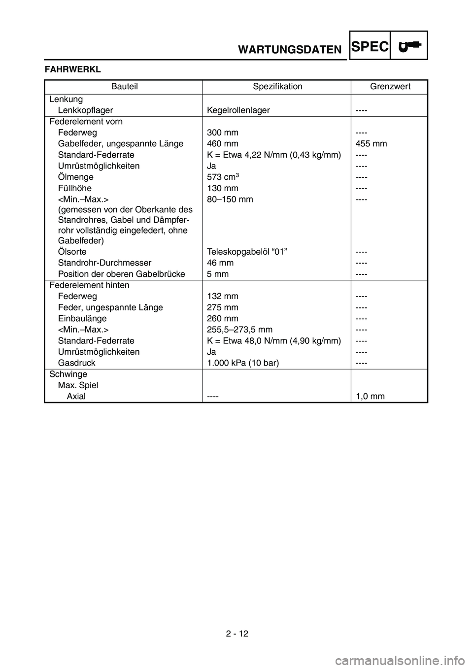YAMAHA YZ250F 2003 Owners Manual 2 - 12
SPEC
FAHRWERKL
Bauteil Spezifikation Grenzwert
Lenkung
Lenkkopflager Kegelrollenlager ----
Federelement vorn
Federweg 300 mm ----
Gabelfeder, ungespannte Länge 460 mm 455 mm
Standard-Federra YAMAHA YZ250F 2003 Owners Manual 2 - 12
SPEC
FAHRWERKL
Bauteil Spezifikation Grenzwert
Lenkung
Lenkkopflager Kegelrollenlager ----
Federelement vorn
Federweg 300 mm ----
Gabelfeder, ungespannte Länge 460 mm 455 mm
Standard-Federra