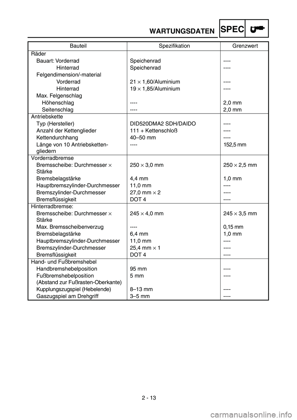 YAMAHA YZ250F 2003 Owners Manual 2 - 13
SPEC
Räder
Bauart: Vorderrad Speichenrad ----
Hinterrad Speichenrad ----
Felgendimension/-material
Vorderrad 21 × 1,60/Aluminium ----
Hinterrad 19 × 1,85/Aluminium ----
Max. Felgenschlag
H YAMAHA YZ250F 2003 Owners Manual 2 - 13
SPEC
Räder
Bauart: Vorderrad Speichenrad ----
Hinterrad Speichenrad ----
Felgendimension/-material
Vorderrad 21 × 1,60/Aluminium ----
Hinterrad 19 × 1,85/Aluminium ----
Max. Felgenschlag
H