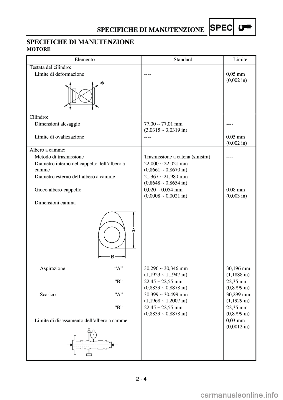YAMAHA YZ250F 2003 Owners Manual SPEC
2 - 4
SPECIFICHE DI MANUTENZIONE
SPECIFICHE DI MANUTENZIONE
MOTORE
Elemento Standard Limite
Testata del cilindro:
Limite di deformazione ---- 0,05 mm
(0,002 in)
Cilindro:
Dimensioni alesaggio 77 YAMAHA YZ250F 2003 Owners Manual SPEC
2 - 4
SPECIFICHE DI MANUTENZIONE
SPECIFICHE DI MANUTENZIONE
MOTORE
Elemento Standard Limite
Testata del cilindro:
Limite di deformazione ---- 0,05 mm
(0,002 in)
Cilindro:
Dimensioni alesaggio 77