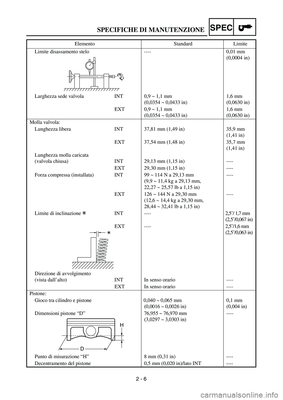 YAMAHA YZ250F 2003 Owners Manual SPEC
2 - 6
SPECIFICHE DI MANUTENZIONE
Limite disassamento stelo ---- 0,01 mm
(0,0004 in)
Larghezza sede valvola INT 0,9 ~ 1,1 mm
(0,0354 ~ 0,0433 in)1,6 mm
(0,0630 in)
EXT 0,9 ~ 1,1 mm
(0,0354 ~ 0 YAMAHA YZ250F 2003 Owners Manual SPEC
2 - 6
SPECIFICHE DI MANUTENZIONE
Limite disassamento stelo ---- 0,01 mm
(0,0004 in)
Larghezza sede valvola INT 0,9 ~ 1,1 mm
(0,0354 ~ 0,0433 in)1,6 mm
(0,0630 in)
EXT 0,9 ~ 1,1 mm
(0,0354 ~ 0