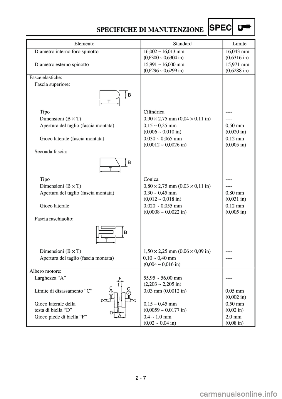 YAMAHA YZ250F 2003 Owners Manual SPEC
2 - 7
SPECIFICHE DI MANUTENZIONE
Diametro interno foro spinotto16,002 ~ 16,013 mm
(0,6300 ~ 0,6304 in)16,043 mm
(0,6316 in)
Diametro esterno spinotto15,991 ~ 16,000 mm
(0,6296 ~ 0,6299 in)15,971 YAMAHA YZ250F 2003 Owners Manual SPEC
2 - 7
SPECIFICHE DI MANUTENZIONE
Diametro interno foro spinotto16,002 ~ 16,013 mm
(0,6300 ~ 0,6304 in)16,043 mm
(0,6316 in)
Diametro esterno spinotto15,991 ~ 16,000 mm
(0,6296 ~ 0,6299 in)15,971