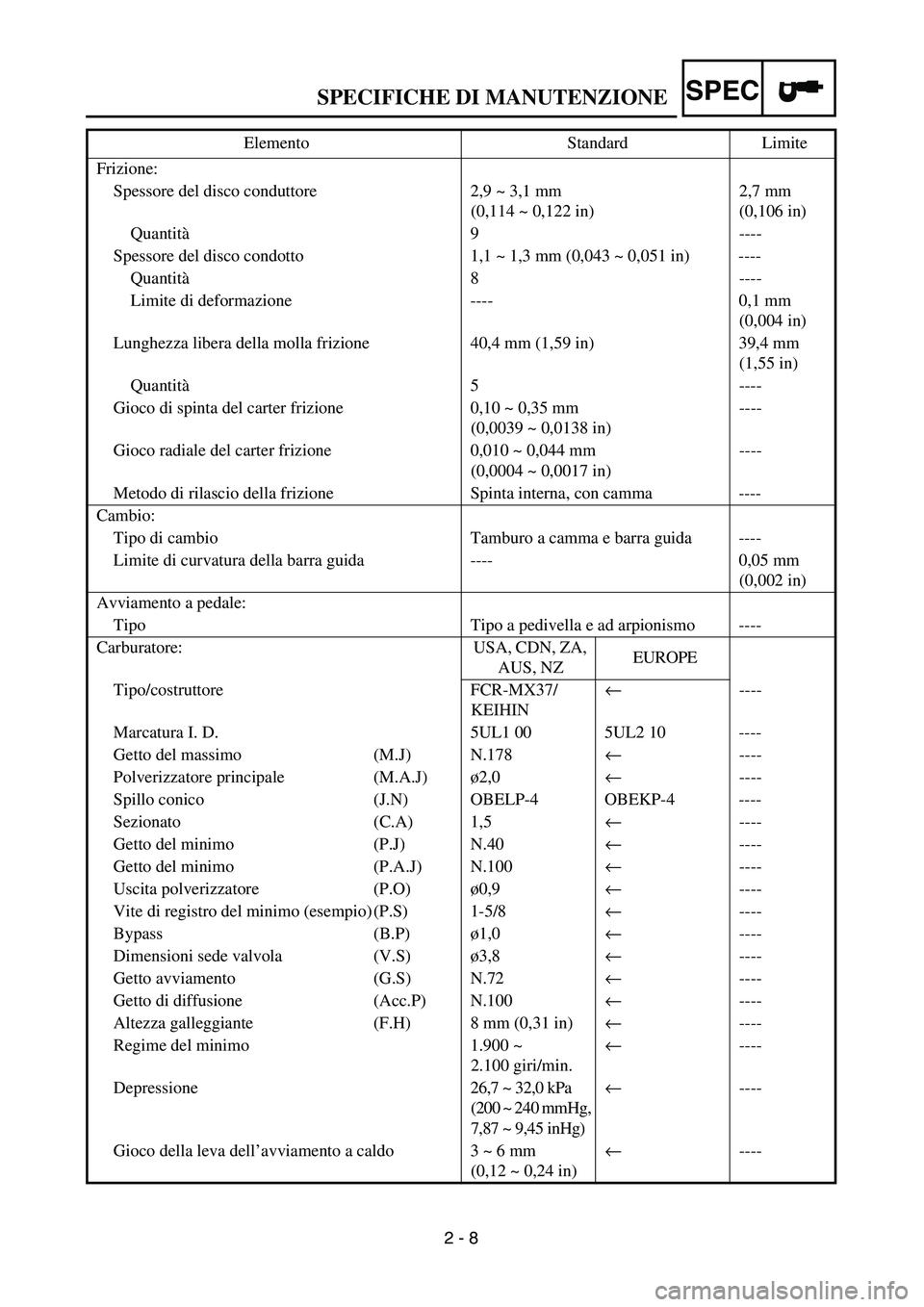 YAMAHA YZ250F 2003 Owners Manual SPEC
2 - 8
SPECIFICHE DI MANUTENZIONE
Frizione:
Spessore del disco conduttore 2,9 ~ 3,1 mm
(0,114 ~ 0,122 in)2,7 mm
(0,106 in)
Quantità9 ----
Spessore del disco condotto 1,1 ~ 1,3 mm (0,043 ~ 0,051 YAMAHA YZ250F 2003 Owners Manual SPEC
2 - 8
SPECIFICHE DI MANUTENZIONE
Frizione:
Spessore del disco conduttore 2,9 ~ 3,1 mm
(0,114 ~ 0,122 in)2,7 mm
(0,106 in)
Quantità9 ----
Spessore del disco condotto 1,1 ~ 1,3 mm (0,043 ~ 0,051