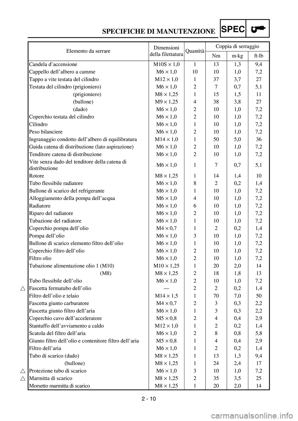 YAMAHA YZ250F 2003 Owners Manual SPEC
2 - 10
SPECIFICHE DI MANUTENZIONE
Elemento da serrareDimensioni
della filettaturaQuantitàCoppia di serraggio
Nm m·kg ft·lb
Candela d’accensione M10S × 1,0 1 13 1,3 9,4
Cappello dell’albe YAMAHA YZ250F 2003 Owners Manual SPEC
2 - 10
SPECIFICHE DI MANUTENZIONE
Elemento da serrareDimensioni
della filettaturaQuantitàCoppia di serraggio
Nm m·kg ft·lb
Candela d’accensione M10S × 1,0 1 13 1,3 9,4
Cappello dell’albe