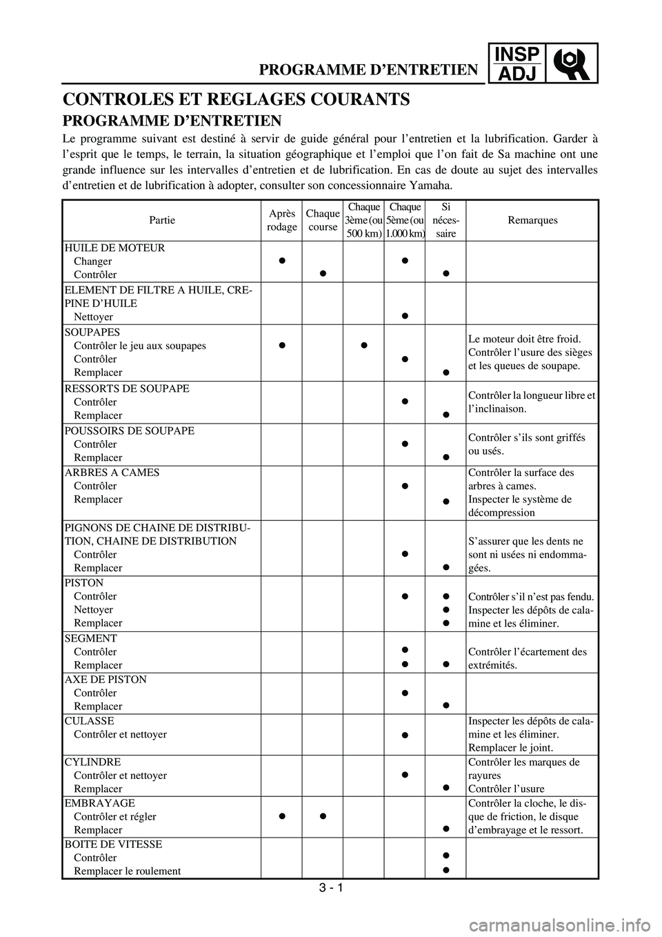 YAMAHA YZ250F 2003  Betriebsanleitungen (in German) INSP
ADJ
 
PROGRAMME D’ENTRETIEN 
CONTROLES ET REGLAGES COURANTS  
PROGRAMME D’ENTRETIEN 
Le programme suivant est destiné à servir de guide général pour l’entretien et la lubrification. Gar