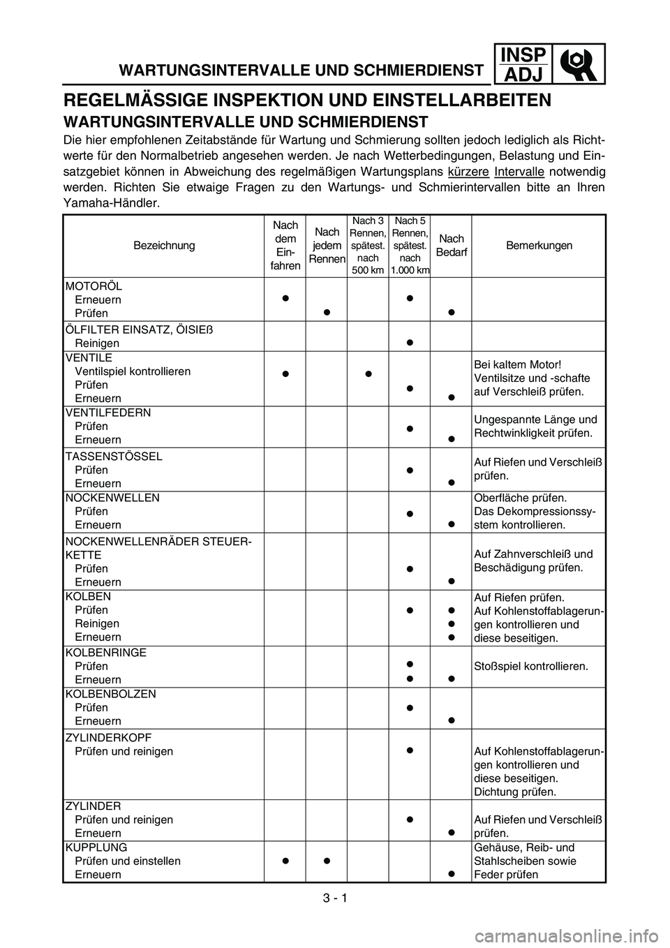 YAMAHA YZ250F 2003 Owners Manual INSP
ADJ
WARTUNGSINTERVALLE UND SCHMIERDIENST
REGELMÄSSIGE INSPEKTION UND EINSTELLARBEITEN
WARTUNGSINTERVALLE UND SCHMIERDIENST
Die hier empfohlenen Zeitabstände für Wartung und Schmierung sol YAMAHA YZ250F 2003 Owners Manual INSP
ADJ
WARTUNGSINTERVALLE UND SCHMIERDIENST
REGELMÄSSIGE INSPEKTION UND EINSTELLARBEITEN
WARTUNGSINTERVALLE UND SCHMIERDIENST
Die hier empfohlenen Zeitabstände für Wartung und Schmierung sol