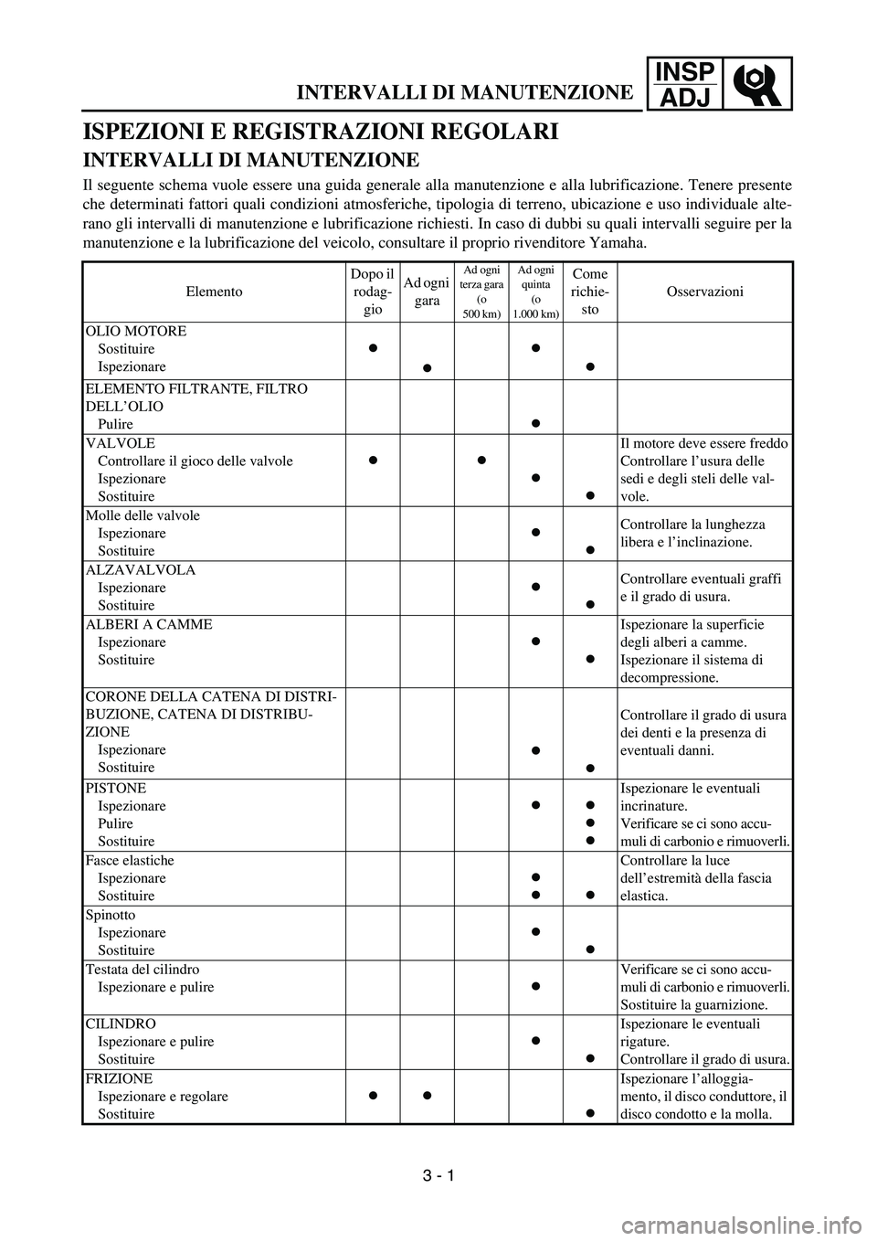 YAMAHA YZ250F 2003 Owners Manual INSP
ADJ
INTERVALLI DI MANUTENZIONE
ISPEZIONI E REGISTRAZIONI REGOLARI
INTERVALLI DI MANUTENZIONE
Il seguente schema vuole essere una guida generale alla manutenzione e alla lubrificazione. Tener YAMAHA YZ250F 2003 Owners Manual INSP
ADJ
INTERVALLI DI MANUTENZIONE
ISPEZIONI E REGISTRAZIONI REGOLARI
INTERVALLI DI MANUTENZIONE
Il seguente schema vuole essere una guida generale alla manutenzione e alla lubrificazione. Tener