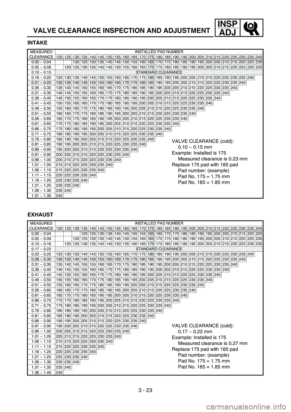 YAMAHA YZ250F 2003  Owners Manual 3 - 23
INSP
ADJ
VALVE CLEARANCE INSPECTION AND ADJUSTMENT
INTAKE
MEASURED 
CLEARANCEINSTALLED PAD NUMBER
120 125 130 135 140 145 150 155 160 165 170
175 180 185 190 195 200 205 210 215 220 225 230 235