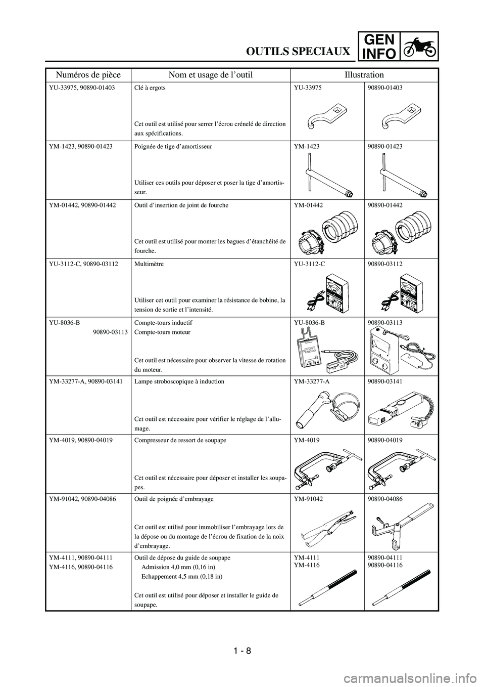 YAMAHA YZ250F 2003 Service Manual GEN
INFO
YU-33975, 90890-01403 Clé à ergots
Cet outil est utilisé pour serrer l’écrou crénelé de direction
aux spécifications.YU-33975 90890-01403
YM-1423, 90890-01423 Poignée de tige d’a YAMAHA YZ250F 2003 Service Manual GEN
INFO
YU-33975, 90890-01403 Clé à ergots
Cet outil est utilisé pour serrer l’écrou crénelé de direction
aux spécifications.YU-33975 90890-01403
YM-1423, 90890-01423 Poignée de tige d’a
