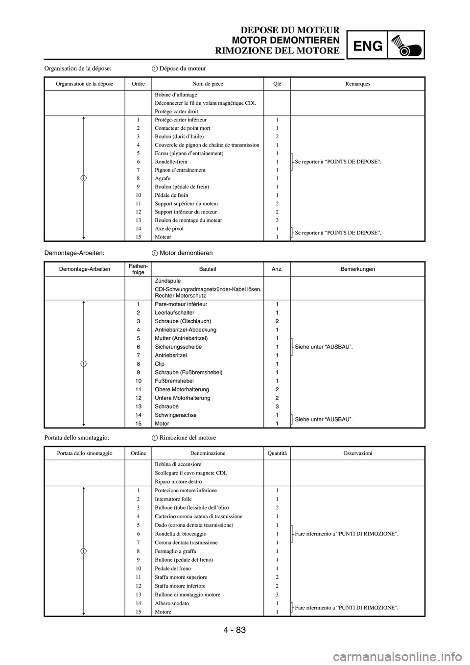 YAMAHA YZ250F 2003  Owners Manual 4 - 83
ENG
DEPOSE DU MOTEUR
MOTOR DEMONTIEREN
RIMOZIONE DEL MOTORE
Demontage-Arbeiten:1 Motor demontieren
Demontage-ArbeitenReihen-
folgeBauteil Anz. Bemerkungen
Zündspule
CDI-Schwungradmagnetzünder