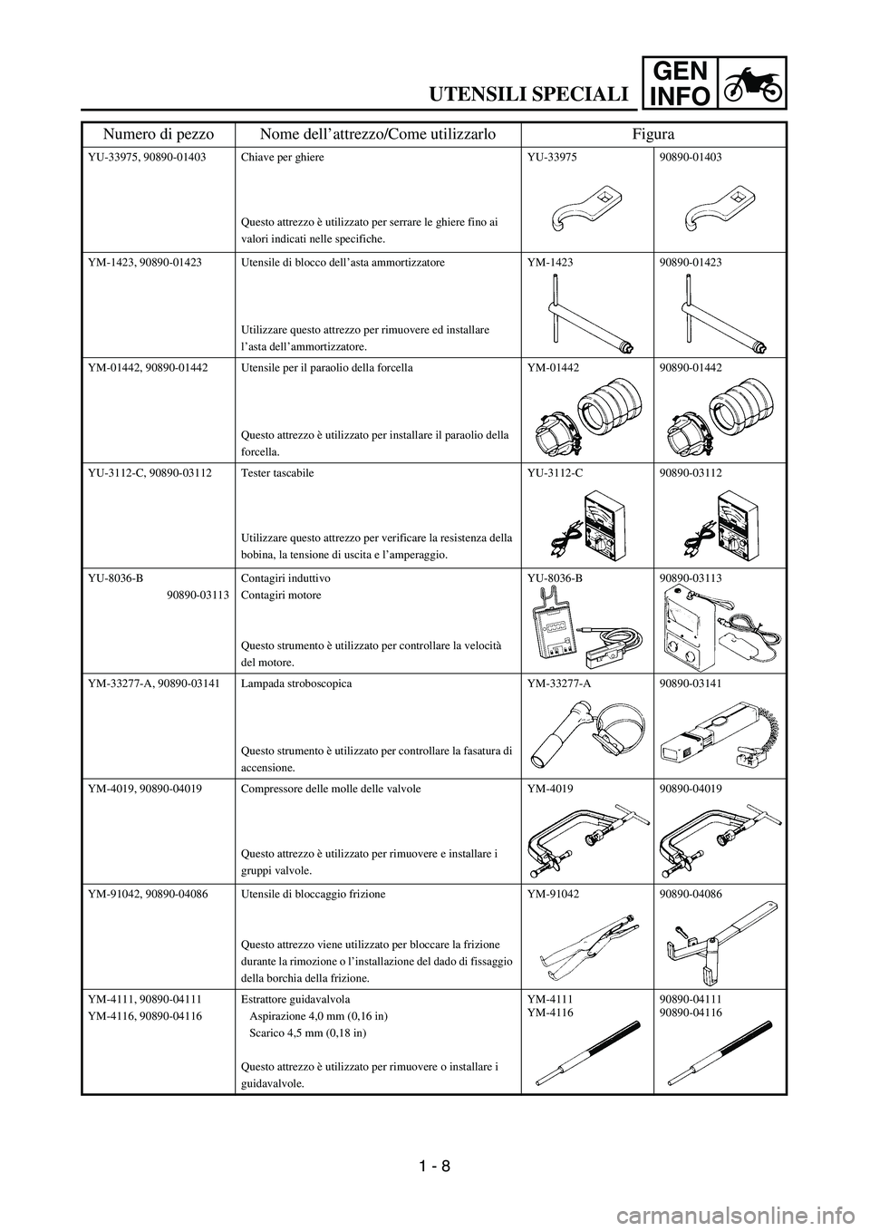 YAMAHA YZ250F 2003 Service Manual GEN
INFO
YU-33975, 90890-01403 Chiave per ghiere
Questo attrezzo è utilizzato per serrare le ghiere fino ai
valori indicati nelle specifiche.YU-33975 90890-01403
YM-1423, 90890-01423 Utensile di blo YAMAHA YZ250F 2003 Service Manual GEN
INFO
YU-33975, 90890-01403 Chiave per ghiere
Questo attrezzo è utilizzato per serrare le ghiere fino ai
valori indicati nelle specifiche.YU-33975 90890-01403
YM-1423, 90890-01423 Utensile di blo